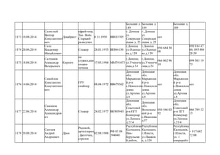 Большая д.
189
Большая д.
189
Большая д.
189
1173 10.08.2014
Салистый
Виктор
Константино
вич
Декабрист
ефрейтоор,
Тан. Войс.
Старший
разведчик
8.11.1950 ВВ833705
г. Донецк
ул.
Северодон
ецкая д. 25
г. Донецк
ул.
Северодон
ецкая д. 25
нет
1174 20.06.2014
Сало
Владимир
Михайлович
Стажер 28.01.1953 ВЕ864130
г.Донецк
ул.Одинцо
ва д.159
г.Донецк
ул.Одинцо
ва д.159
050 684 30
08
050 184 47
06; 095 484
28 59
1175 18.08.2014
Салтыков
Александр
Валерьевич
Кирпич
не
служил,кам
енщик-
печник
17.05.1984 ММ741673
г.Донецк,
ул.Учениче
ская,д.24
г.Донецк,
ул.Учениче
ская,д.24
066 062 96
10
099 503 19
73
1176 14.06.2014
Самойлов
Константин
Константино
вич
ГРУ
снайпер
08.04.1972 ВВ679562
Донецкая
обл.
Марьянски
й р-н
с.Новосили
довка
ул.Артема
д.6
Донецкая
обл.
Марьянски
й р-н
с.Новосили
довка
ул.Артема
д.6
нет
Донецкая
обл.
Марьянски
й р-н
с.Новосили
довка
ул.Артема
д.6
нет
1177 22.06.2014
Самокиш
Александр
Александров
ич
Стажер 24.02.1977 ВК905943
Донецкая
обл.
Советский
р-н ПГТ
Коммунар
ул.Ленина
д.214
Донецкая
обл.
Волновахс
кий р-н
с.Ивановка
д.57
050 566 02
92
Донецкая
обл.
Советский
р-н ПГТ
Коммунар
ул.Ленина
д.214
066 789 32
15
1178 20.08.2014
Сангаев
Андрей
Андреевич
Дрон
Рядовой,
артиллерия
, фаготчик,
стрелок
02.08.1988
РФ 85 08
394040
Республика
Калмыкия,
Ики-
Бурульски
й район,
Республика
Калмыкия,
г.Илиста,
ул.Пашков
а, д.126
Республика
Калмыкия,
г.Илиста,
ул. 1
микрорайо
+ 917 682
72 88
 