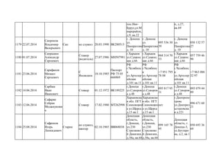 пос.Ики-
Бурул,ул.М
икрорайон,
д.9, кв.22
н, д.27,
кв.69
1179 22.07.2014
Сапронов
Владимир
Валерьевич
Сап не служил 20.03.1990 ВК280513
г. Донецк
ул.
Панкратова
д. 10
г. Донецк
ул.
Панкратова
д. 10
095 536 30
39
г. Донецк
ул.
Панкратова
д. 10
050 132 57
27
1180 01.07.2014
Сапрыкин
Александр
Сергеевич
Стажер
(водитель)
27.07.1986 МН507981
г.Харьков
ул.Сущинс
кая д.66
г.Харьков
ул.Сущинс
кая д.66
068 314 70
53
г.Харьков
ул.Сущинс
кая д.66
057 759 46
90
1181 23.06.2014
Сарафанов
Михаил
Сергеевич
С
Яновским
18.10.1985
Паспорт
РФ 75 05
666869
РФ
г.Челябинс
к
ул.Артелер
ийская
д.101 кв.11
РФ
г.Челябинс
к
ул.Артелер
ийская
д.101 кв.11
+7 951 795
78 08
РФ
г.Челябинс
к
ул.Артелер
ийская
д.101 кв.11
+7 963 088
32 97
1182 14.06.2014
Сарбаш
Иван
Иванович
Стажер 01.12.1972 ВК189225
г.Донецк
ул.Суворов
а д.48
г.Донецк
ул.Суворов
а д.48
095 817 95
31
г.Донецк
ул.Суворов
а д.48
095 079 44
89
1183 12.06.2014
Сафарян
Сейран
Меджнунови
ч
Стажер 17.02.1980 МТ262998
Харьковска
я обл. ПГТ
Сахновщин
а ул.Щорса
д.15 кв.1
Харьковска
я обл. ПГТ
Сахновщин
а ул.Щорса
д.15 кв.1
нет
г.Днепропе
тровс
ул.Днепрел
ьстановска
я д.221
096 671 60
21
1184 25.08.2014
Сафронов
Игорь
Леонидович
Старик
не служил,
шахтер
02.10.1965 ВВ068038
Донецкая
область,
г.Донецк,
ул.230
Стрелково
й Дивизии,
д.38а, кв.68
Донецкая
область,
г.Донецк,
ул.230
Стрелково
й Дивизии,
д.38а, кв.68
099 165 78
95
Донецкая
область, г.
Донецк-3,
ул.Бутлеро
ва, д.2, кв.1
050 693 36
69
 