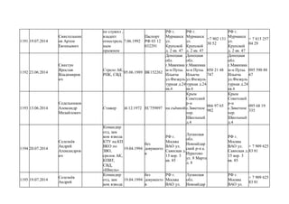 1191 19.07.2014
Свистельник
ов Артем
Евгеньевич
не служил ,
владеет
огнестрель
ным
орыжием
7.06.1992
Паспорт
РФ 03 12
032291
РФ г.
Мурманск
ул.
Крупской
д. 2 кв. 47
РФ г.
Мурманск
ул.
Крупской
д. 2 кв. 47
+7 902 131
30 52
РФ г.
Мурманск
ул.
Крупской
д. 2 кв. 47
+ 7 815 257
04 29
1192 23.06.2014
Свистун
Ярослав
Владимиров
ич
Стрело АК,
РПК, СВД
05.06.1989 ВК152262
Донецкая
обл.
г.Макеевка
м-н Путьь
Ильича
ул.Физкуль
турная д.24
кв.6
Донецкая
обл.
г.Макеевка
м-н Путьь
Ильича
ул.Физкуль
турная д.24
кв.6
050 21 48
747
Донецкая
обл.
г.Макеевка
м-н Путьь
Ильича
ул.Физкуль
турная д.24
кв.6
095 590 88
67
1193 13.06.2014
Седельников
Александр
Михайлович
Стажер )4.12.1972 ЕС759897 на съёмной
Крым
Советский
р-н
с.Заветное
пер.
Школьный
д.4
066 97 65
982
Крым
Советский
р-н
с.Заветное
пер.
Школьный
д.4
095 68 19
335
1194 20.07.2014
Селезнёв
Андрей
Александров
ич
Командир
отд, зам
ком взвода
КТУ на КП
ВКО по
ЗВО,
срелок АК,
КПВТ,
СВД,
«Шмель»
19.04.1994
без
документо
в
РФ г.
Москва
ВАО ул.
Саянская д.
15 кор. 3
кв. 85
Луганская
обл.
Новоайдар
ский р-н а.
Иуратово
ул. 8 Марта
д. 8
РФ г.
Москва
ВАО ул.
Саянская д.
15 кор. 3
кв. 85
+ 7 909 625
83 81
1195 19.07.2014
Селезнёв
Андрей
Командир
отд, зам
ком взвода
19.04.1994
без
документо
в
РФ г.
Москва
ВАО ул.
Луганская
обл.
Новоайдар
РФ г.
Москва
ВАО ул.
+ 7 909 625
83 81
 
