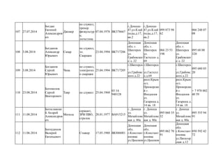 107 27.07.2014
Богдан
Евгений
Александров
ич
Джокер
не служил,
тренер
физкультур
а;
логистика
07.04.1978 ВК378667
г.Донецк-
47,ул.Клай
педы,д.17,
кв.2
г.Донецк-
47,ул.Клай
педы,д.17,
кв.2
099 073 98
62
066 248 07
08
108 3.08.2014
Богданов
Александр
Юрьевич
Сахар
не служил,
эл.
Сварщик
23.04.1994 ВК717206
Донецкая
обл. г.
Шахтерск
ул.
Грабовског
о д. 22
Донецкая
обл. г.
Шахтерск
ул.
Гастелло д.
69
066 23 53
198
Донецкая
обл. г.
Шахтерск
ул.
Грабовског
о д. 22
095 68 00
320
109 3.08.2014
Богданов
Сергей
Юрьевич
Чика
не служил,
электрогаз
о сварщик
25.04.1994 ВК717205
г.Шахтерск
,
ул.Грабовс
кого.д.22
г.Шахтерск
,
ул.Гастелл
о.д.69
г.Шахтерск
,
ул.Грабовс
кого.д.22
095 680 03
20
110 23.08.2014
Богомолов
Сергей
Викторович
Тавр не служил 25.04.1968
03 14
940128
респ.Крым
пгт.
Приморски
й г.
Феодосия
ул.
Гагарина д.
14 кв. 18
респ.Крым
пгт.
Приморски
й г.
Феодосия
ул.
Гагарина д.
14 кв. 18
+ 7 978 002
40 59
111 11.08.2014
Богославски
й Андрей
Александров
ич
Могила
сержант,
ЗРВ ПВО,
стрелок
28.01.1977 ВА915215
г. Донецк
ул.
Михайловс
кая д. 80а
г. Донецк
ул.
Михайловс
кая д. 80а
095 060 35
32
г. Донецк
ул.
Михайловс
кая д. 80а
095 555 94
91
112 11.06.2014
Богоудинов
Валерий
Евгеньевич
Стажер 17.05.1988 ВК886001
Донецкая
обл.
г.Констант
иновка
ул.Циалков
Донецкая
обл.
г.Констант
иновка
ул.Циалков
095 062 70
91
Донецкая
обл.
г.Констант
иновка
ул.Пятигор
ская д.12
050 592 42
72
 