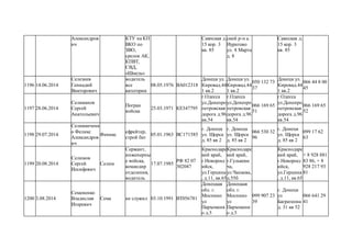 Александров
ич
КТУ на КП
ВКО по
ЗВО,
срелок АК,
КПВТ,
СВД,
«Шмель»
Саянская д.
15 кор. 3
кв. 85
ский р-н а.
Иуратово
ул. 8 Марта
д. 8
Саянская д.
15 кор. 3
кв. 85
1196 14.06.2014
Селезнев
Геннадий
Викторович
водитель
все
категории
08.05.1976 ВА012318
Донецк ул.
Кировад.44
1 кв.2
Донецк ул.
Кировад.44
1 кв.2
050 132 73
37
Донецк ул.
Кировад.44
1 кв.2
066 44 8 00
45
1197 28.06.2014
Селиванов
Сергей
Анатольевич
Погран
войска
25.03.1971 КЕ347795
г.Одесса
ул.Денепро
петровская
дорога д.96
кв.54
г.Одесса
ул.Денепро
петровская
дорога д.96
кв.54
066 169 65
51
г.Одесса
ул.Денепро
петровская
дорога д.96
кв.54
066 169 65
52
1198 29.07.2014
Селиванченк
о Феликс
Александров
ич
Феникс
ефрейтер,
строй бат
05.01.1963 ВС171585
г. Донецк
ул. Щорса
д. 85 кв 2
г. Донецк
ул. Щорса
д. 85 кв 2
066 530 32
96
г. Донецк
ул. Щорса
д. 85 кв 2
099 17 62
63
1199 20.08.2014
Селимов
Сергей
Иосифович
Селим
Сержант,
инженерны
е войска,
командир
отделения,
водитель
17.07.1985
РФ 82 07
302047
Краснодарс
кий край,
г.Новоросс
ийск,
ул.Герцина
, д.11, кв.65
Краснодарс
кий край,
г.Гулькеви
ча,
ул.Чапаева,
д.55б
Краснодарс
кий край,
г.Новоросс
ийск,
ул.Герцина
, д.11, кв.65
+ 8 928 881
83 86, + 8
928 217 93
81
1200 3.08.2014
Семененко
Владислав
Игоревич
Сема не служил 03.10.1991 ВТ056781
Донецкая
обл. г.
Моспино
ул
Пархоменк
о д.5
Донецкая
обл. г.
Моспино
ул
Пархоменк
о д.5
099 907 23
39
г. Донецк
ул
Багратеона
д. 31 кв 52
066 641 29
41
 