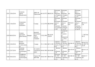 1201 12.06.2014
Семенов
Артем
Михайлович
ДШБ АК
Гранатомёт
08.10.1972 ВК662103
Донецкая
обл. г.
Макеевка
ул.Гагарин
а д.35
Донецкая
обл. г.
Макеевка
ул.Гагарин
а д.35
нет
Донецкая
обл. г.
Макеевка
ул.Гагарин
а д.35
1202 11.06.2014
Семенович
Андрей
Сергеевич
Стажер 12.12.1978 ВК207994
Донецкая
обл.
Волновахс
кий р-н
ПГТ
Еленовка
ул.Садовая
д.108
Донецкая
обл.
Волновахс
кий р-н
ПГТ
Еленовка
мн Новый
д.2 кв.20
050 96 52
616
Донецкая
обл.
Волновахс
кий р-н
ПГТ
Еленовка
мн Новый
д.2 кв.20
095 38 73
126
1203 06.08.2014
Семкин
Григорий
Вячеславови
ч
Джерри
рядовой,
мотострелк
овые
войска.
Сварщик
27.02.1990
РФ 36 09
245639
Самарская
обл. г.
Тольятти
ул.
Ворошилов
а д. 20 кв.
187
+ 7 987 961
68 21
1204 12.06.2014
Сенин
Валерий
Станиславов
ич
Стажер 25.11.1960 ВС511390
г.Донецк
ул.Челюск
инцев д.54
кв.4
г.Донецк
ул.Челюск
инцев д.54
кв.4
066 066 20
42
г.Донецк
ул.Челюск
инцев д.54
кв.4
095 60 355
49; 099 770
41 49
1205 23.07.2014
Сеничев
Валерий
Владимиров
ич
Сеня
не служил,
электросва
рщик
04.04.1980 ВА242400
г. Донецк
ул
Рыбацкая
д.24
г. Донецк
ул
Рыбацкая
д.24
066 478 93
98
г. Донецк
ул
Рыбацкая
д.24
095 411 25
45
1206 10.06.2014
Серафимов
Александр
Александров
ич
Стрело АК
ПМ РПК
28.06.1967 ВК667366
Донецкая
обл. ПГт
Старобеше
во ул.
Донецкая
обл. ПГт
Старобеше
во ул.
066 086 42
73
Донецкая
обл. ПГт
Старобеше
во ул.
050 05 17
057
 