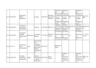 1212 19.06.2014
Сивицкий
Юрий
Яковлевич
Стажер 19.09.1975
Военный
билет УН
0870308
Донецкая
обл.
Великонов
оселковски
й р-н с-з
Октябрь
ул.
Октябрьска
я д.22
Донецкая
обл.
Великонов
оселковски
й р-н с-з
Октябрь
ул.
Октябрьска
я д.22
098 379 24
64
Донецкая
обл.
Великонов
оселковски
й р-н с-з
Октябрь
ул.
Октябрьска
я д.22
066 83 55
089
1213 16.06.2014
Сидоренко
Александр
Викторович
Стрелок 15.09.1969 ВЕ578137
г.Донецк
ул.Степана
Щипачова
д.4 кв.91
г.Донецк
ул.Степана
Щипачова
д.4 кв.91
095 562 48
70
г.Донецк
ул.Степана
Щипачова
д.4 кв.91
066 484 40
45
1214 19.08.2014
Сидоренко
Андрей
Владимиров
ич
Минимум
не служил,
фермер
17.10.1983
РФ 39 14
158178
РФ, Крым,
с.
Маленькое,
ул.
Школьная,
д. 15, кв. 5
РФ, Крым,
с.
Маленькое,
ул.
Школьная,
д. 15, кв. 5
нет
РФ, Крым,
с.
Маленькое,
ул.
Школьная,
д. 3
+ 7 978 72
66 377
1215 31.07.14
Сидоренко
Олег
Григорьевич
Поль
авиатацион
ное
училище,
лецтенант,
радиоэлект
ронное
оборудован
ие,
14.01.1972
Франция, г.
Каны
1216 23.08.2014
Сидоров
Александр
Арсеньевич
Кабан
ст.
сержант,
мотострело
к, Чечня,
командир
25.08.1958
28 10
070959
Тверская
обл.
Лихославс
кий р-н д.
Семьёново
д.2
Тверская
обл.
Лихославс
кий р-н д.
Семьёново
д.2
906 65 35
752
 