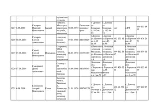 пулеметног
о взвода
1217 6.08.2014
Сидоров
Николай
Николаевич
Банзай
сержант,
Мот.стрел.
,караульна
я служба,
каменьщик
30.08.1974
Расчетная
книжка с
фото
г. Донецк
ул.
Ковалько
д. 102 кв.
53
г. Донецк
ул.
Ковалько
д. 102 кв.
53
нет в РФ
050 031 68
10
1218 30.06.2014
Сидоров
Сергей
Анатольеви
с окпуска
(после
болезни)
19.01.1968 ВВ168829
г.Донецк
ул.Щетини
на д.43
кв.66
г.Донецк
ул.Щетини
на д.43
кв.66
093 035 15
44
г.Донецк
ул.Щетини
на д.43
кв.66
050 876 20
51
1219 07.08.2014
Сизый
Сергей
Викторович
Итальянец
Старшина,
МВД,
стрелок,
командир
группы
задержания
06.03.1974 ЕО391185
г.Николаев
, станция
Мижкова,
ул.Железно
дорожная,
д.8
г.Николаев
, станция
Мижкова,
ул.Железно
дорожная,
д.8
099 512 36
67
г.Николаев
, станция
Мижкова,
ул.Железно
дорожная,
д.8
050 539 10
11
1220 17.06.2014
Сикорский
Денис
Алексеевич
Стажор с
25
аэромобил
ьной
бригады
18.09.1986 ВК059141
Донецкая
обл.
г.Харцизск
пер.
Максименк
о д.1 кв.70
Донецкая
обл.
г.Харцизск
ул.О.
Вишни
д.23
095 420 52
61
Донецкая
обл.
г.Харцизск
пер.
Максименк
о д.1 кв.70
050 922 60
09
1221 4.08.2014
Симоненко
Андрей
Викторович
Гиена
Капитан
запаса,
Танковые
В,
Командир
танковой
роты,
инженер
механник
21.01.1976 ВМ748270
г. Донецк
ул.
Октянря д.
15 кв. 46
г. Донецк
ул.
Дунаевског
о д. 18 кв. 1
096 66 550
72
г. Донецк
ул.
Дунаевског
о д. 18 кв. 1
099 040 27
45
 