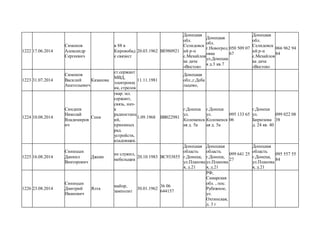 1222 17.06.2014
Симонов
Александр
Сергеевич
в 88 в
Кировобад
е связист
20.03.1962 ВЕ980921
Донецкая
обл.
Селидовск
ий р-н
с.Мехайлов
ка дача
«Восток»
Донецкая
обл.
г.Новогрод
овка
ул.Донецка
я д.3 кв.7
050 509 07
67
Донецкая
обл.
Селидовск
ий р-н
с.Мехайлов
ка дача
«Восток»
066 962 94
84
1223 31.07.2014
Симонов
Василий
Анатольевич
Казанова
ст.сержант
МВД,
электронщ
ик, стрелок
11.11.1981
Донецкая
обл.,г.Деба
льцево,
1224 10.08.2014
Синдеев
Николай
Владимиров
ич
Сеня
гвар. мл.
сержант,
связь, нач-
к
радиостанц
ий,
приемных
рад.
устройств,
кладовщик.
1.09.1968 ВВ022981
г.Донецк
ул.
Коломенск
ая д. 5а
г.Донецк
ул.
Коломенск
ая д. 5а
095 133 65
06
г.Донецк
ул.
Бирюзова
д. 24 кв. 40
099 022 08
38
1225 16.08.2014
Синицын
Даниил
Викторович
Джеки
не служил,
мебельщик
20.10.1983 ВС933855
Донецкая
область
г.Донецк,
ул.Планова
я, д.21
Донецкая
область
г.Донецк,
ул.Планова
я, д.21
099 641 25
27
Донецкая
область
г.Донецк,
ул.Планова
я, д.21
095 557 55
84
1226 23.08.2014
Синицын
Дмитрий
Иванович
Ялта
майор,
замполит
30.01.1962
36 06
644157
РФ,
Самарская
обл. , пос.
Рубежное,
ул.
Охтинская,
д. 3 г
 