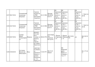 1227 20.07.2014
Синьковский
Александр
Петрович
Стрелок-
пулеметчи
к РПК
прапорщик
, водитель
16.12.1984
Паспорт
РФ 20 06
825175
РФ
Воронежск
ая обл. г.
Лиски ул.
30 лет
ВЛКСМ д.
10
РФ
Воронежск
ая обл. г.
Лиски ул.
30 лет
ВЛКСМ д.
10
РФ
Воронежск
ая обл. г.
Лиски ул.
30 лет
ВЛКСМ д.
10
+ 7 904 214
43 48
1228 22.07.2014
Синьковский
Александр
Петрович
Стрелок-
пулеметчи
к РПК
прапорщик
, водитель
16.12.1984
Паспорт
РФ 20 06
825175
РФ
Воронежск
ая обл. г.
Лиски ул.
30 лет
ВЛКСМ д.
10
РФ
Воронежск
ая обл. г.
Лиски ул.
30 лет
ВЛКСМ д.
10
РФ
Воронежск
ая обл. г.
Лиски ул.
30 лет
ВЛКСМ д.
10
+ 7 904 214
43 48
1229 24.07.2014
Синяев
Юрий
Александров
ич
Медведь
рядовой ,
авто рем
рота,
слесарь по
ремонту
авто.
стрелок
20.04.1974
удостовере
ние
водителя
№ 322539
г. Донецк
ул Арктики
д. 41
г. Донецк
ул Майская
д. 76
063 28 98
348
нет
066 545 85
89
1230 23.08.2014
Ситтиков
Владислав
Николаевич
Влад
не служил,
Заместител
ь
директора
по режуму
на
режимном
объекте в
органах
безопаснос
ти / 2-е
Управлени
11.04.1971
РФ 57 07
092623
РФ
Пермский
край г.
Пермь ул.
Сивкова д.
5 кв. 17
961 177 42
11
 