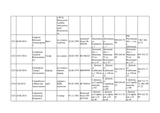 е ФСБ,
Начальник
службы
экономиче
ской
безопаснос
ти
1231 06.08.2014
Скаргин
Виталий
Алесандрови
ч
Винт
не служил,
снайпер
22.02.1989
военный
билет №
898250
г.
Лисичанск,
ул.
Кошевого,
д. 1
г.
Лисичанск,
ул.
Кошевого,
д. 1
099 038 79
90
РФ,
Ростовская
обл — сть,
с.
Дубовская
7 961 304
26 51
1232 19.07.2014
Скляренко
Алексей
Владимиров
ич
Скляр не служил 20.02.1983 ВС306222
Донецкая
обл. г.
Макеевка
55 ул.
Водопьяно
ва д. 67
Донецкая
обл. г.
Макеевка
55 ул.
Водопьяно
ва д. 67
099 268 86
49
Донецкая
обл. г.
Макеевка
55 ул.
Водопьяно
ва д. 67
095 552 55
66
1233 26.08.2014
Скомороха
Эдуард
Леонидович
Курьер
не служил,
бармен,
курьер
24.06.1974 ВК098999
г. Донецк
ул.
Куйбышев
а д. 194 кв.
14
г. Донецк
ул.
Куйбышев
а д. 194 кв.
14
050 239 75
77
г. Донецк
ул.
Куйбышев
а д. 194 кв.
14
095 871 17
81
1234 2.08.2014
Скоробогато
в Вячеслав
Анатольевич
дабл
сержант,
ВДВ,
водитель
05.02.1968 ВС384010
Г.Донецк,
ул.Старобе
шевская,
д.142
Г.Донецк,
ул.
Старобеше
вская,
д.140
099 630 69
29
Г.Донецк,
ул.Старобе
шевская,
д.140
099 713 73
72, 066 380
31 32
1235 24.06.2014
Скрыпкин
Александр
Петрович
Стажер 01.11.1963
Военный
билет НУ
8075302
г.Донецк
ул.Софийс
кая д.16
кв.48
г.Донецк
ул.Софийс
кая д.16
кв.48
066 311 32
41
г.Донецк
ул.Софийс
кая д.16
кв.48
095 622 26
09
 