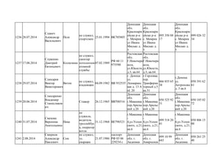 1236 28.07.2014
Славич
Александр
Васильевич
Пеле
не служил,
спортсмен
25.01.1994 ВК705805
Донецкая
обл.
Красноарм
ейски р-н
с. Мемрик
ул Ивана
Мисько д.
5
Донецкая
обл.
Красноарм
ейски р-н
с. Мемрик
ул Ивана
Мисько д.
5
095 350 88
17
Донецкая
обл.
Красноарм
ейски р-н
с. Мемрик
ул Ивана
Мисько д.
5
099 026 32
34
1237 17.08.2014
Служенко
Дмитрий
Евгеньевич
Колхозник
не служил,
санитар
потологоон
атомной
службы
07.02.1989
РФ 60 11
975590
Ростовская
обл.
Г.Новочерк
асск,
ул.Юности,
д.3, кв.64
Ростовская
обл.
Г.Новочерк
асск,
ул.Юности,
д.3, кв.64
1238 29.07.2014
Слюсарев
Виктор
Викиторович
Витон
не служил,
кладовщик
04.09.1982 ВВ 932535
г. Донецк
ул.
Ленкаранс
кая д. 13 А
rd. 20
г.Горловка
пер.
Транформа
торный д.5
кв.51
066 855 65
38
г.Донецк
ул.
Антропова
д. 3 кв.6
050 391 62
61
1239 20.06.2014
Слюсаренко
Владимир
Станиславов
ич
Стажер 26.12.1965 ВВ708516
Донецкая
обл.
г.Макеевка
пер.Аральс
кий д.2б
Донецкая
обл.
г.Макеевка
пер.Аральс
кий д.2б
050 525 92
31
Донецкая
обл.
г.Макеевка
пер.Аральс
кий д.2б
050 185 02
72
1240 31.07.2014
Смехова
Вероника
Анатольевна
Ника
не
служила,
водитель
троллейбус
а, оператор
котла
31.12.1968 ВЕ798523
г.Макеевка
-
4,ул.Успен
ского, д.21,
кв.6
г.Макеевка
-
4,ул.Успен
ского, д.21,
кв.6
099 518 20
41
г.Макеевка
-
4,ул.Успен
ского, д.21,
кв.6
050 806 15
00
1241 2.08.2014
Смирнов
Александр
Павлович
Сом
не служил,
эл.
сварщик
21.07.1986
паспорт
РФ 03 06
229234 с
Донецкая
обл. г.
Авдеевка
Донецкая
обл. г.
Амвросиев
099 10 99
643
Донецкая
обл. г.
Авдеевка
050 261 25
40
 