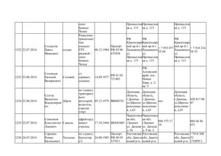 опыт
боевых
Чечня
Промыслов
ая д. 115
Промыслов
ая д. 115
Промыслов
ая д. 115
1252 22.07.2014
Солдатов
Павел
Иванович
солдат
Разведчик-
гранатомет
чик
спецназ
ГРУ,
рядовой 
опыт
боевых
Чечня
06.12.1984
Паспорт
РФ 03 06
472938
РФ
Краснодарс
кий кр-й г.
Хадыженск
ул.
Промыслов
ая д. 115
РФ
Краснодарс
кий кр-й г.
Хадыженск
ул.
Промыслов
ая д. 115
+ 7 953 077
25 64
РФ
Краснодарс
кий кр-й г.
Хадыженск
ул.
Промыслов
ая д. 115
+ 7 918 216
58 55
1253 23.08.2014
Соловьев
Евгений
Валериевич
Соловей
ст.
сержант,
спецназ
14.09.1977
РФ 01 03
721483
РФ,
Алтайский
край, пос.
Новые
Зори, д. 2,
кв. 5
1254 22.08.2014
Солтус
Валентин
Владимиров
ич
Абрэк
не служил,
тракторист
всех
категорий,
водитель,
стрелок
(тир)
05.12.1979 ВВ480741
Донецкая
область,
г.Донецк,
ул.Шахтоп
роходчико
в, д.65
Донецкая
область,
г.Донецк,
ул.Шахтоп
роходчико
в, д.65
нет
Донецкая
область,
г.Донецк,
ул.Шахтоп
роходчико
в, д.65
050 817 00
47
1255 22.07.2014
Сомсонов
Константин
Львович
Самсон
ефрейтор,с
вязист
стрелок.
17.10.1964 НК845485
Черниговск
ая обл.
г.Бахмач
ул. Дачная
д. 9а
Черниговск
ая обл.
г.Бахмач
ул. Дачная
д. 9 кв. 2
066 575 17
16
066 66 46
651
1256 26.07.2014
Сорокин
Роман
Евгеньевич
Тюльпан
не служил,
бухгалтер
с/х
24.08.1985
Паспорт
РФ 60 05
337811
Ростовская
обл.,Завети
нский р-н,
Ростовская
обл.,Завети
нский р-н,
Ростовская
обл.,Завети
нский р-н,
+7918 508
53
17(МТС)
 