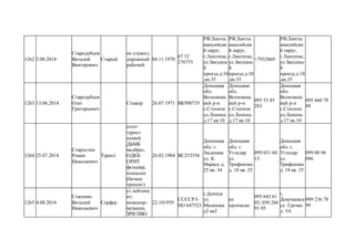 1262 3.08.2014
Стародубцев
Виталий
Викторович
Старый
не служил,
дорожный
рабочий
04.11.1970
67 12
276755
РФ,Ханты
мансийски
й округ,
г.Лангепас,
ул.Звездны
й
проезд.д.10
,кв.35
РФ,Ханты
мансийски
й округ,
г.Лангепас,
ул.Звездны
й
проезд.д.10
,кв.35
+7932869
РФ,Ханты
мансийски
й округ,
г.Лангепас,
ул.Звездны
й
проезд.д.10
,кв.35
1263 13.06.2014
Стародубцев
Олег
Григорьевич
Стажер 26.07.1971 ВК990735
Донецкая
обл.
Волновахс
кий р-н
с.Степное
ул.Ленина
д.17 кв.10
Донецкая
обл.
Волновахс
кий р-н
с.Степное
ул.Ленина
д.17 кв.10
095 53 45
283
Донецкая
обл.
Волновахс
кий р-н
с.Степное
ул.Ленина
д.17 кв.10
095 660 78
89
1264 25.07.2014
Старостин
Роман
Николаевич
Турист
соло-
турист
пеший.
ДБМК
медбрат,
ОДКБ
ОРИТ
фельшер,
психолог
(бизнес
трененг)
26.02.1984 ВС253556
Донецкая
обл. г.
Авдеевка
ул. К.
Маркса д.
25 кв. 34
Донецкая
обл. г.
Угледар
ул.
Трифонова
д. 18 кв. 25
099 031 60
15
Донецкая
обл. г.
Угледар
ул.
Трифонова
д. 18 кв. 25
099 00 96
096
1265 4.08.2014
Стасенко
Виталий
Николаевич
Серфер
ст.лейтена
нт,
инженер-
механик,
ЗРВ ПВО
22.101959
ССССР I-
НО 647523
г.Донецк
ул.
Малахова
д2 кв2
не
прописан
095 643 61
05; 050 266
91 05
г.
Докучаевск
ул. Гречко
д. 5А
099 236 78
99
 
