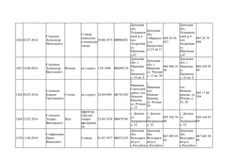 1266 02.07.2014
Стаценко
Александр
Николаевич
Стажер
(наводчик
и командир
танка)
29.08.1973 ВВ906282
Донецкая
обл.
Тельманов
ский р-н
пос.
Андреевка
ул.
Шевченка
д.47
Донецкая
обл.
г.Мариупл
ь ул.
Бахмутская
д.122 кв.11
068 43 54
427
Донецкая
обл.
Тельманов
ский р-н
пос.
Андреевка
ул.
Шевченка
д.47
097 28 70
808
1267 18.08.2014
Степанов
Александр
Васильевич
Феникс не служил 1.05.1988 ВК089174
Донецкая
обл. г.
Макеевка
ул.
Папанина
д. 16 кв. 8
Донецкая
обл. г.
Макеевка
ул. Чудская
д. 17 кв. 30
066 966 14
04
Донецкая
обл. г.
Макеевка
ул.
Папанина
д. 16 кв. 8
066 430 95
88
1268 28.07.2014
Степанов
Кирьян
Григорьевич
Степан не служил 24.091989 ВК781202
г.
Макеевка,
Советский
район, пос.
Нижння
Крынка,
ул. Речная ,
д. 25
г.
Макеевка,
пос.
Нижняя
Крынка,
ул. Речная
29
пос.
Нижняя
крынка, ул.
Речная, д.
25, 29
095 17 80
104
1269 22.07.2014
Степанов
Эдуард
Викторович
Якут
ефрейтер,
стрелок,
токарь-
фрезеровщ
ик
23.09.1974 ВВ979796
г. Донецк
ул.
Заовражная
д. 52
г. Донецк
ул.
Заовражная
д. 52
095 593 78
40
г. Донецк
ул.
Заовражная
д. 52
050 164 93
08
1270 13.06.2014
Стефанишин
Павел
Яковлевич
Стажер 01.07.1977 ВВ331229
Донецкая
обл.
Володарск
ий р-н
с.Республи
Донецкая
обл.
Володарск
ий р-н
с.Республи
067 899 49
64
Донецкая
обл.
Володарск
ий р-н
с.Республи
067 605 38
06
 