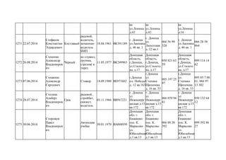 ка
ул.Ленина
д.43
ка
ул.Ленина
д.43
ка
ул.Ленина
д.16
1271 22.07.2014
Стефанов
Константин
Эдуардович
Костлявый
рядовой,
водитель,
механник-
водитель
БМП
18.04.1961 ВК391189
г. Донецк
ул.Акопяна
д. 46 кв. 1
г. Донецк
ул.
Липетская
д. 22 кв.1
066 56 99
320
г. Донецк
ул.Акопяна
д. 46 кв. 1
066 28 38
864
1272 26.08.2014
Стеценко
Александр
Владимиров
ич
Черный
не служил,
грузчик,
стрелок( в
тире)
11.05.1977 ВК249965
Донецкая
область,
г.Донецк,
ул.Сталето
ва, д.17
Донецкая
область,
г.Донецк,
ул.Сталето
ва, д.17
050 821 63
59
Донецкая
область,
г.Донецк,
ул.Сталето
ва, д.17
099 114 14
62
1273 07.06.2014
Стешенко
Александр
Сергеевич
Стажер 14.09.1980 ВЕ971602
г.Донецк
пл. Победы
д. 12 кв.163
г.Донецк
ул.
Степана
Щипачева
д. 16 кв. 53
095 197 25
97
г.Донецк
ул.
Степана
Щипачева
д. 16 кв. 53
095 85 7 00
61; 066 97
13 302
1274 28.07.2014
Столика
Альберт
Владимиров
ич
Грек
рядовой ,
стройбат,
связист,
водитель
03.11.1966 ВВ567221
г. Донецк
ул
Нижнекург
анская д.15
кв 172
г. Донецк
ул
Нижнекург
анская д.15
кв 172
066 859 94
41
г. Донецк
ул
Нижнекург
анская д.15
кв 172
050 152 64
12
1275 30.06.2014
Сторожев
Павел
Владимиров
ич
Авганская
учебка
30.01.1970 ВА004930
Донецкая
обл. г.
Енакиево
пос. К.
Марксово
ул.
Юбилейная
д.1 кв.13
Донецкая
обл. г.
Енакиево
пос. К.
Марксово
ул.
Юбилейная
д.1 кв.13
066 88 20
392
Донецкая
обл. г.
Енакиево
пос. К.
Марксово
ул.
Юбилейная
д.1 кв.13
099 392 86
27
 