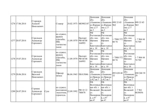 1276 17.06.2014
Сторожук
Алексей
Николаевич
Стажор 24.02.1975 МО902187
Донецкая
обл.
г.Енакиево
ул.Фурман
ова д.17
кв.3
Донецкая
обл.
г.Енакиево
ул.Фурман
ова д.17
кв.3
099 33 45
962
Донецкая
обл.
г.Енакиево
ул.Фурман
ова д.17
кв.3
099 33 45
963
1277 20.07.2014
Стрельцов
Александр
Сергеевич
не служил,
кружок
стрельбы,
ПМ,
глаткоство
льное
11.09.1979
Паспорт
РФ 60 08
164993
РФ
Ростовская
обл. пос.
Щепкин
ул.
Крестьянск
ая д. 10
РФ
Ростовская
обл. пос.
Щепкин
ул.
Крестьянск
ая д. 10
+ 7988 572
88 74
РФ
Ростовская
обл. пос.
Щепкин
ул.
Крестьянск
ая д. 10
+ 7 904 44
74 705
1278 19.07.2014
Стрельцов
Александр
Сергеевич
не служил,
кружок
стрельбы,
ПМ,
глаткоство
льное
11.09.1979
Паспорт
РФ 60 08
164993
РФ
Ростовская
обл. пос.
Щепкин
ул.
Крестьянск
ая д. 10
РФ
Ростовская
обл. пос.
Щепкин
ул.
Крестьянск
ая д. 10
+ 7988 572
88 74
РФ
Ростовская
обл. пос.
Щепкин
ул.
Крестьянск
ая д. 10
+ 7 904 44
74 705
1279 20.06.2014
Стрельцов
Василий
Николаевич
Офицер
запаса
06.04.1965 ЕК415046
Донецкая
обл.
г.Енакиево
ул.Правды
д.42 кв.7
Донецкая
обл.
г.Енакиево
ул.Правды
д.42 кв.7
093 638 48
33
Донецкая
обл.
г.Енакиево
ул.Правды
д.42 кв.7
050 268 39
29
1280 24.07.2014
Строков
Александр
Сергеевич
Сузо
не служил,
монтажник
-высотник,
строитель
22.09.1992
РФ 18 12
780678
РФ
Волгоградс
кая обл. г
Волжский
ул.
Пионерска
я, д.47
кв.47
РФ
Волгоградс
кая обл. г
Волжский
ул.
Пионерска
я, д.47
кв.47
РФ
Волгоградс
кая обл. г
Волжский
ул.
Пионерска
я, д.47
кв.47
+ 7 961
0638856
 