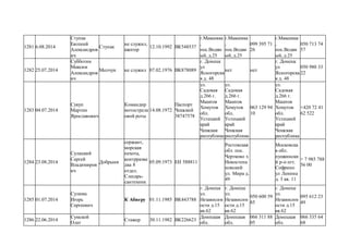 1281 6.08.2014
Ступак
Евгений
Александров
ич
Ступак
не служил,
шахтер
12.10.1992 ВК548537
г.Макеевка
,
пос.Водян
ый, д.25
г.Макеевка
,
пос.Водян
ый, д.25
099 395 71
26
г.Макеевка
,
пос.Водян
ый, д.25
050 713 74
57
1282 25.07.2014
Субботин
Максим
Александров
ич
Молчун не служил 07.02.1976 ВК878089
г. Донецк
ул
Ясногорска
я д. 48
нет нет
г. Донецк
ул
Ясногорска
я д. 48
050 980 33
22
1283 04.07.2014
Сукуп
Мартин
Ярославович
Командир
мотострелк
овой роты
14.08.1972
Паспорт
Чешский
38747578
ул.
Садовая
д.266 г.
Маштов
Хомутов
обл.
Устецкий
край
Чешская
республика
ул.
Садовая
д.266 г.
Маштов
Хомутов
обл.
Устецкий
край
Чешская
республика
063 129 94
10
ул.
Садовая
д.266 г.
Маштов
Хомутов
обл.
Устецкий
край
Чешская
республика
+420 72 41
62 522
1284 23.08.2014
Сулацкий
Сергей
Владимиров
ич
Добрыня
сержант,
морская
пехота,
контрразве
дка 8
отдел.
Слесарь-
сантехник
05.09.1973 ЕН 588811
Ростовская
обл. пос.
Чертково х
Новостепа
новский
ул. Мира д.
49
Московска
я обл.
пушкински
й р-н пгт.
Софрино
ул Ленина
д. 3 кв. 11
+ 7 985 788
56 00
1285 01.07.2014
Сулима
Игорь
Сергеевич
К Абверу 01.11.1985 ВК443788
г. Донецк
ул.
Независим
ости д.15
кв.62
г. Донецк
ул.
Независим
ости д.15
кв.62
050 600 59
85
г. Донецк
ул.
Независим
ости д.15
кв.62
095 612 23
49
1286 22.06.2014
Сумской
Олег
Стажер 30.11.1982 ВК226623
Донецкая
обл.
Донецкая
обл.
066 311 88
05
Донецкая
обл.
066 335 64
68
 