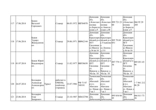 117 17.06.2014
Бокин
Виталий
Сергеевич
Стажор 06.05.1972 ВВ784070
Донецкая
обл.
г.Констант
иновка
ул.Борисла
вская д.9
Донецкая
обл.
г.Констант
иновка
ул.Акмоли
нская д.48
099 721 23
60
Донецкая
обл.
г.Констант
иновка
ул.Борисла
вская д.9
066 95 39
268
118 17.06.2014
Боков
Эдуард
Жанаудинов
ич
Стажор 29.06.1971 ВВ962144
Донецкая
обл.
Красноарм
ейский р-н
ПГТ
Гродовкак
ул.Фрунзе
д.36 кв.10
Донецкая
обл.
Красноарм
ейский р-н
с.Ульяновк
а
ул.Ленина
д.151
095 79 69
051
Донецкая
обл.
Красноарм
ейский р-н
ПГТ
Гродовкак
ул.Фрунзе
д.36 кв.10
119 01.07.2014
Боков Юрий
Владимиров
ич
Стажер 11.02.1977 ВВ558658
Донецкая
обл.
Красноарм
ейский р-н
ПГТ
Гродовка
ул.
Фркунзе д.
36а кв. 10
Донецкая
обл.
Красноарм
ейский р-н
ПГТ
Гродовка
ул.
Фркунзе д.
36а кв. 10
097 779 11
36
Донецкая
обл.
Красноарм
ейский р-н
ПГТ
Гродовка
ул.
Фркунзе д.
36а кв. 10
095 051 45
96
120 26.07.2014
Болдырев
Александр
Александров
ич
Турист
работает в
ОМОНе,
снайпенр,
старшина
23.07.1986
РФ 71 07
548181
Тюменская
обл.
Абатский
р-н с.
Абатское
ул. Новая д
5 кв.1
Тюменская
обл.
Абатский
р-н с.
Абатское
ул. Новая д
5 кв.1
Тюменская
обл.
Абатский
р-н с.
Абатское
ул. Новая д
5 кв.1
+ 7 961 212
06 28
121 23.06.2014
Болдырев
Егор
Захарович
Стажер 23.10.1987 МЕ632706
Донецкая
обл.
Дебальцевс
Донецкая
обл.
Дебальцевс
095 054 84
95
Донецкая
обл.
Дебальцевс
066 811 73
38
 