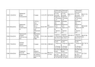 1302 11.06.2014
Тараканов
Игорь
Геннадиевич
Стажер 11.05.1971 ЕО765345
г.Николаев
Заводской
р-н пос.
Большая
Корениха
ул.Тельман
а д.9
г.Николаев
Заводской
р-н пос.
Большая
Корениха
ул.Тельман
а д.9
096 33 74
117
г.Николаев
Заводской
р-н пос.
Большая
Корениха
ул.Тельман
а д.9
096 33 74
110
1303 30.06.2014
Тараненко
Виктор
Александров
ич
С ОГА, с
блок
постов,
был в
подразделе
нии
«Мексикан
ца»
26.04.1995
без
документо
в
Донецкая
обл.
Марьянски
й р-н
с.Преистов
ка
у.Ленина
д.47
Донецкая
обл.
Марьянски
й р-н
с.Преистов
ка
у.Ленина
д.47
нет
Донецкая
обл.
Марьянски
й р-н
с.Преистов
ка
у.Ленина
д.47
066 64 00
269
1304 25.06.2014
Тарновский
Андрей
Константино
вич
Прапорщи
к запаса
АК, ПМ,
СВД
07.05.1966 ВА240035
г.Донецк
ул.Пензинс
кая д4 кв.1
г.Донецк
ул.Пензинс
кая д4 кв.1
050 658 31
21
г.Донецк
ул.Пензинс
кая д4 кв.1
066 95 46
072
1305 17.06.2014
Тасенко
Сергей
Анатольевич
Стажор 19.09.1981 СВ036855
Запорожск
ая обл.
г.Энергода
р
ул.Лесная
д.6 кв.160
Запорожск
ая обл.
г.Энергода
р
ул.Лесная
д.6 кв.160
066 88 99
422
Запорожск
ая обл.
г.Энергода
р
ул.Лесная
д.6 кв.160
095 720 76
66
1306 19.08.2014
Татаринов
Николай
Владимиров
ич
Батя
мл.
сержант,
строительн
ые войска,
эксколатор
щик
17.01.1950
РФ 87 01
237793
Республика
Коми,
г.Сыктывк
ар, пр-т
Бумажнико
в, д.5, кв.9
Республика
Коми,
г.Сыктывк
ар, пр-т
Бумажнико
в, д.5, кв.9
Республика
Коми,
г.Сыктывк
ар, пр-т
Бумажнико
в, д.5, кв.9
62 12 03
 