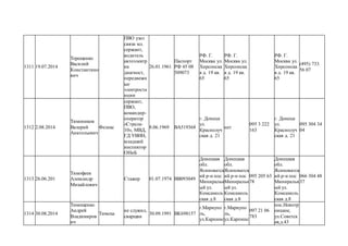1311 19.07.2014
Терещенко
Василий
Константино
вич
ПВО узел
связи мл.
сержант,
водитель
автоэлектр
ик
диагност,
передвежн
ые
электроста
нции
26.01.1961
Паспорт
РФ 45 08
509073
РФ. Г.
Москва ул.
Хнрсонска
я д. 19 кв.
65
РФ. Г.
Москва ул.
Хнрсонска
я д. 19 кв.
65
РФ. Г.
Москва ул.
Хнрсонска
я д. 19 кв.
65
(495) 733
56 07
1312 2.08.2014
Тимоников
Валерий
Анатольевич
Фелекс
сержант,
ПВО,
командир-
оператор
«Стрела-
10», МВД,
ГД УВИН,
младший
инспектор
ОНиБ
8.06.1969 ВА519368
г. Донецк
ул.
Краснолуч
ская д. 21
нет
095 3 222
163
г. Донецк
ул.
Краснолуч
ская д. 21
095 304 34
04
1313 26.06.201
Тимофеев
Александр
Михайлович
Стажер 01.07.1974 ВВ093049
Донецкая
обл.
Ясиноватск
ий р-н пос
Миниральн
ый ул.
Комсамоль
ская д.8
Донецкая
обл.
Ясиноватск
ий р-н пос
Миниральн
ый ул.
Комсамоль
ская д.8
095 205 63
78
Донецкая
обл.
Ясиноватск
ий р-н пос
Миниральн
ый ул.
Комсамоль
ская д.8
066 304 48
37
1314 30.08.2014
Тимощенко
Андрей
Владимиров
ич
Тимоха
не служил,
сварщик
30.09.1991 ВК698157
г.Мариупо
ль,
ул.Карпинс
г.Мариупо
ль,
ул.Карпинс
097 21 06
783
пос.Новотр
оицкое,
ул.Советск
ая,д.43
 