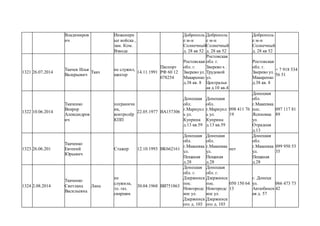 Владимиров
ич
Инженерн
ые войска ,
зам. Ком.
Взвода
Доброполь
е м-н
Солнечный
д. 28 кв 52
Доброполь
е м-н
Солнечный
д. 28 кв 52
Доброполь
е м-н
Солнечный
д. 28 кв 52
1321 26.07.2014
Ткачев Илья
Валерьевич
Ткач
не служил,
шахтер
14.11.1991
Паспорт
РФ 60 12
078254
Ростовская
обл. г.
Зверево ул.
Макаренко
д.38 кв. 8
Ростовская
обл. г.
Зверево х .
Трудовой
ул.
Центральн
ая д.10 кв.4
Ростовская
обл. г.
Зверево ул.
Макаренко
д.38 кв. 8
+ 7 918 534
56 51
1322 10.06.2014
Ткаченко
Викрор
Александров
ич
пограничн
ик,
контролёр
КПП
22.05.1977 ВА157306
Донецкая
обл.
г.Мариупл
ь ул.
Куприна
д.13 кв.59
Донецкая
обл.
г.Мариупл
ь ул.
Куприна
д.13 кв.59
098 411 76
19
Донецкая
обл.
г.Макеевка
пос.
Ясиновка
ул.
Отрадная
д.13
097 117 81
89
1323 26.06.201
Ткаченко
Евгений
Юрьевич
Стажер 12.10.1993 ВК662161
Донецкая
обл.
г.Макеевка
ул.
Пещаная
д.28
Донецкая
обл.
г.Макеевка
ул.
Пещаная
д.28
нет
Донецкая
обл.
г.Макеевка
ул.
Пещаная
д.28
099 950 53
35
1324 2.08.2014
Ткаченко
Светлана
Васильевна
Лана
не
служила,
эл. газ.
сваршик
30.04.1968 ВВ751863
Донецкая
обл. г.
Дзержинск
пос.
Новгородс
кое ул.
Дзержинск
ого д. 103
Донецкая
обл. г.
Дзержинск
пос.
Новгородс
кое ул.
Дзержинск
ого д. 103
050 150 64
13
г. Донецк
ул.
Актюбинск
ая д. 57
066 473 73
42
 