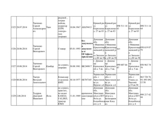 1325 28.07.2014
Ткаченко
Сергей
Александров
ич
Ткач
рядовой ,
погран
войска,
оператор
ПТРК
электро-
газо
сворщик
10.04.1967 АЕ659413
Кривой рог
ул
Кириленко
д. 27 кв 83
Кривой рог
ул
Кириленко
д. 27 кв 83
098 511 14
61
Кривой рог
ул
Кириленко
д. 27 кв 83
098 511 14
64
1326 24.06.2014
Ткаченко
Сергей
Викторович
Стажер 05.01.1993
без
документо
в
документ
ы в
ОГА(фото
прилагаю)
Донецкая
обл.
г.Макеевка
Красногвар
деевский р-
н
ул.Западна
я д.80 кв.58
Донецкая
обл.
г.Макеевка
Красногвар
деевский р-
н
ул.Западна
я д.80 кв.58
нет
Донецкая
обл.
г.Макеевка
Красногвар
деевский р-
н
ул.Западна
я д.80 кв.58
050 619 87
79
1327 10.08.2014
Ткаченко
Сергей
Викторович
Камбер
не служил,
сварщик
30.08.1981 ВК240017
г. Донецк
пр.
Кремлевск
ий д. 5 кв.
5
г. Донецк
пр.
Кремлевск
ий д. 5 кв.
5
099 007 66
87
г. Донецк
пр.
Кремлевск
ий д. 5 кв.
5
050 963 74
79
1328 08.06.2014
Ткачук
Виталий
Анатольевич
Командир
отделения
БМП
30.10.1977 НЕ707345
Черкасская
обл. г
Христинов
ка ул.
Фрунзе д.6
Черкасская
обл. г
Христинов
ка ул.
Фрунзе д.6
нет
Черкасская
обл. г
Умань ул.
Чкалова
д.19 кв.58
063 720 76
93; 093 092
15 58
1329 2.08.2014
Тодуров
Дмитрий
Иванович
Ялта
не служил,
прав нет,
но водит
КАМАЗ,
ГАЗ,ЗИЛ,
трактор
ЮМЗ
11.01.1989
временное
удостовире
ние
Донецкая
обл.
Мангушск
ий р-н ПГТ
Ялта ул.
Коцюбинск
ого д. 6
Донецкая
обл.
Мангушск
ий р-н с.
Белосараев
ская Коса
кл.
Донецкая
обл.
Мангушск
ий р-н ПГТ
Ялта ул.
Коцюбинск
ого д. 6
098 217 42
94
 