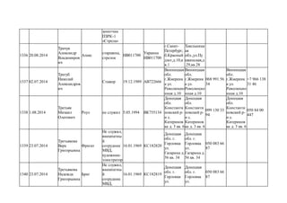 зенитчик
ПЗРК-1
«Стрела»
1336 20.08.2014
Трачук
Александр
Владимиров
ич
Алекс
старшина,
стрелок
НВ011700
Украина
НВ011700
г.Санкт-
Петербург,
б.Красный
дзот,д.10,к
в.1
Хмельницк
ая
обл.,ул.Пу
шкинская,д
.29,кв.28
1337 02.07.2014
Трегуб
Николай
Александров
ич
Стажер 19.12.1989 АВ722666
Винницкая
обл.
г.Жмеренк
а ул.
Революцио
нная д.10
Винницкая
обл.
г.Жмеренк
а ул.
Революцио
нная д.10
068 991 56
34
Винницкая
обл.
г.Жмеренк
а ул.
Революцио
нная д.10
+7 966 138
31 46
1338 1.08.2014
Третьяк
Михаил
Олегович
Роул не служил 5.05.1994 ВК755134
Донецкая
обл.
Константи
новский р-
н с.
Катеринов
ка д. 3 кв. 6
Донецкая
обл.
Константи
новский р-
н с.
Катеринов
ка д. 3 кв. 6
099 130 33
94
Донецкая
обл.
Константи
новский р-
н с.
Катеринов
ка д. 3 кв. 6
050 84 00
447
1339 23.07.2014
Третьякова
Вера
Григорьевна
Фригат
Не служил,
внештатны
й
сотрудник
МВД,
художник-
элюстратор
16.01.1969 КС182820
Донецкая
обл. г.
Горловка
ул.
Гагарина д.
56 кв. 34
Донецкая
обл. г.
Горловка
ул.
Гагарина д.
56 кв. 34
050 083 66
87
1340 23.07.2014
Третьякова
Надежда
Григорьевна
Бриг
Не служил,
внештатны
й
сотрудник
МВД,
16.01.1969 КС182819
Донецкая
обл. г.
Горловка
ул.
Донецкая
обл. г.
Горловка
ул.
050 083 66
87
 