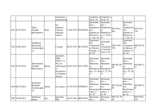 художник-
элюстратор
Гагарина д.
56 кв. 34
Гагарина д.
56 кв. 34
1341 22.07.2014
Треус
Андрей
Викторович
Зёма
мл.
сержант,
стрелок,
морская
пехота
17.06.1972 ВА330589
Донецкая
обл. г.
Дзержинск
пос.
Кирово ул.
Юнности
д. 7 кв. 18
Донецкая
обл. г.
Дзержинск
ул.
Маяковско
го д. 10 кв.
54
095 69 87
943
Донецкая
обл. г.
Дзержинск
пос.
Кирово ул.
Юнности
д. 7 кв. 18
050 76 61
129
1342 16.06.2014
Трофимов
Владимир
Александров
ич
Стажор 02.02.1955 ВС432958
Донецкая
обл.
г.Енакиево
ул.Промы
шленая д.5
кв.101
Донецкая
обл.
г.Енакиево
ул.Тухачев
ского д.78
050 18 99
350
Донецкая
обл.
г.Енакиево
ул.Промы
шленая д.5
кв.101
099 036 52
75
1343 25.07.2014
Трохименко
Андрей
Васильевич
Кроха
рядовой ,
ПВО ,
ОРЛС 5 н
84 а по
наблюдени
ю
внутрених
и внешних
границ
22.03.1972 ВА711099
Донецкая
обл. г.
Макеевка
ул
Центральн
ая д. 32. кв
17
Донецкая
обл. г.
Макеевка
ул
Центральн
ая д. 32. кв
17
066 00 356
09
Донецкая
обл. г.
Макеевка
ул
Центральн
ая д. 32. кв
17
050 869 12
21
1344 24.07.2014
Троянкин
Валерий
Александров
ич
Троян не служил 25.10.1978 ВТ080654
Донецкая
обл. г.
Макеевка
м-н
Комсомоль
ский д. 2
кв. 43
Донецкая
обл. г.
Макеевка
м-н
Комсомоль
ский д. 2
кв. 43
095 199 68
09
Донецкая
обл. г.
Макеевка
м-н
Комсомоль
ский д. 2
кв. 43
099 009 33
48
1345 18.08.2014
Трубихин
Игорь
Дед
рядовой,
ИВ,
24.10.1964 ВК676365
Донецкая
обл. г.
Донецкая
обл. г.
099 721 79
68
050 93 09
529
 