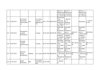 кий р-н с.
Мироновка
ул.Советск
ая д.29 кв 6
кий р-н с.
Мироновка
ул.Советск
ая д.29 кв 6
кий р-н с.
Мироновка
ул.Советск
ая д.29 кв 6
122 23.08.2014
Болтенков
Владимир
Владимиров
ич
Зыч
не служил,
военная
кафедра,ДГ
ТУ.
09.11.1974 ВВ 501263
Республика
Саха
(Якутия)г.
Нерюнгри
ул. Мира д.
7 кв. 149
г. Донецк
ул. С.
Щедрина
21 кв. 22
бежен6цы
+ 7 928 35
83 263
123 14.06.2014
Бондаренко
Андрей
Викторович
Стажер 07.06.1965 ВС202190
Донецкая
обл.
Енакиевск
ий р-н
г.Юнокомм
унаровск
ул.Армейс
кая д.22
Донецкая
обл.
Енакиевск
ий р-н
г.Юнокомм
унаровск
ул.Армейс
кая д.22
066 86 52
058
Донецкая
обл.
Енакиевск
ий р-н
г.Юнокомм
унаровск
ул.Армейс
кая д.22
099 286 08
92
124 16.06.2014
Бондарь
Андрей
Валентинови
ч
Стажор 02.07.1965 ЕО859784
Донецкая
обл.г.Горл
овка
ул.Стажка
д.39
Донецкая
обл.г.Горл
овка
ул.Стажка
д.39
099 762 04
64
Донецкая
обл.г.Горл
овка
ул.Стажка
д.39
099 271 61
07
125 25.07.2014
Бордиян
Роман
Валерьевич
Донбасс нет служил 28.09.1990 ВК340338
Донецкая
обл г.
Дзержинск
г Артемово
ул
.Мичурина
д. 13
Донецкая
обл г.
Дзержинск
г Артемово
ул
.Мичурина
д. 13
099 219 18
97
Донецкая
обл г.
Дзержинск
г Артемово
ул
.Мичурина
д. 13
050 841 29
03
126 31.07.2014
Борей
Владимир
Шаг
не служил,
радиомеха
ник
12.05.1980
г. Донецк
ул
 