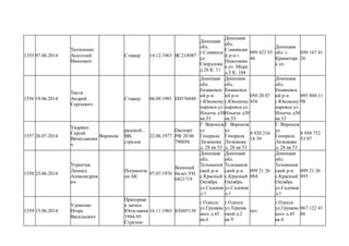 1355 07.06.2014
Тютюнник
Анатолий
Иванович
Стажер 14.12.1963 ВС214987
Донецкая
обл.
г.Славянск
ул.
Свердлова
д.26 К. 11
Донецкая
обл.
Славянски
й р-н г.
Николаевк
а ул. Мира
д.5 К. 104
099 422 93
46
Донецкая
обл. г.
Краматорс
к ул.
050 167 41
26
1356 19.06.2014
Тяптя
Андрей
Сергеевич
Стажер 06.09.1981 ЕН576048
Донецкая
обл.
Енакиевск
ий р-н
г.Юнокому
наровск ул.
Ильича д30
кв.53
Донецкая
обл.
Енакиевск
ий р-н
г.Юнокому
наровск ул.
Ильича д30
кв.53
050 20 07
456
Донецкая
обл.
Енакиевск
ий р-н
г.Юнокому
наровск ул.
Ильича д30
кв.53
095 804 11
98
1357 26.07.2014
Уваркин
Сергей
Вячеславови
ч
Воронеж
рядовой ,
ВВ,
стрелок
22.06.1977
Паспорт
РФ 20 06
790056
Г. Воронеж
ул
Генерала
Лизюкова
д. 28 кв 53
Г. Воронеж
ул
Генерала
Лизюкова
д. 28 кв 53
8 920 216
18 39
Г. Воронеж
ул
Генерала
Лизюкова
д. 28 кв 53
8 950 752
53 07
1358 23.06.2014
Угренчук
Леонид
Александров
ич
Пограничк
ик АК
07.07.1976
Военный
билет УН
0421719
Донецкая
обл.
Тельманов
ский р-н
с.Красный
Октябрь
ул.Садовая
д.1
Донецкая
обл.
Тельманов
ский р-н
с.Красный
Октябрь
ул.Садовая
д.1
099 21 26
884
Донецкая
обл.
Тельманов
ский р-н
с.Красный
Октябрь
ул.Садовая
д.1
099 21 26
893
1359 15.06.2014
Удовенко
Игорь
Васильевич
Прапорщи
к запаса
Югославия
1994-95
Стрелок-
16.11.1963 КЕ605138
г.Одесса
ул.Грушевс
кого д.45
кв.6
г.Одесса
ул.Терешк
овой д.2
кв.9
нет
г.Одесса
ул.Грушевс
кого д.45
кв.6
067 122 41
86
 