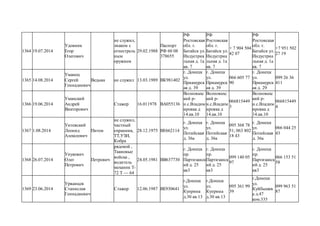 1364 19.07.2014
Удовник
Егор
Олегович
не служил,
знаком с
огнестрель
ным
оружием
29.02.1988
Паспорт
РФ 60 08
378655
РФ
Ростовская
обл. г.
Батайск ул.
Индустриа
льная д. 1а
кв. 7
РФ
Ростовская
обл. г.
Батайск ул.
Индустриа
льная д. 1а
кв. 7
+ 7 904 504
42 07
РФ
Ростовская
обл. г.
Батайск ул.
Индустриа
льная д. 1а
кв. 7
+7 951 502
27 19
1365 14.08.2014
Уманец
Сергей
Геннадиевич
Ведьма не служил 13.03.1989 ВК981402
г. Донецк
ул.
Приамурск
ая д. 39
г. Донецк
ул.
Приамурск
ая д. 39
066 605 77
90
г. Донецк
ул.
Приамурск
ая д. 29
099 26 36
411
1366 19.06.2014
Уманский
Андрей
Викторович
Стажер 16.011978 ВА055136
Волновахс
кий р-
н.с.Владим
ировка д
14.кв.10
Волновахс
кий р-
н.с.Владим
ировка д
14.кв.10
066815449
3
Волновахс
кий р-
н.с.Владим
ировка д
14.кв.10
066815449
4
1367 1.08.2014
Унтевский
Леонид
Алексеевич
Питон
не служил,
частный
охранник,
ТТ,УЗИ,
Кобра
28.12.1975 ВЕ662114
г. Донецк
ул.
Потийская
д. 36а
г. Донецк
ул.
Потийская
д. 36а
095 368 78
51; 063 802
18 43
г. Донецк
ул.
Потийская
д. 36а
066 044 25
43
1368 26.07.2014
Унукович
Олег
Петрович
Петрович
рядовой ,
Такновые
войска ,
водитель
механик Т-
72 Т — 64
24.05.1981 ВВ637730
г. Донецк
пр.
Партизанск
ий д. 25
кв3
г. Донецк
пр.
Партизанск
ий д. 25
кв3
099 140 05
97
г. Донецк
пр.
Партизанск
ий д. 25
кв3
066 153 51
58
1369 23.06.2014
Урванцев
Станислав
Геннадиевич
Стажер 12.06.1987 ВЕ930641
г.Донецк
ул.
Куприна
д.30 кв.13
г.Донецк
ул.
Куприна
д.30 кв.13
095 361 99
39
г.Донецк
ул.
Куйбышев
а д.47
ком.335
099 963 51
87
 