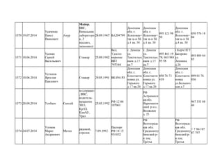 1370 19.07.2014
Усаченко
Павел
Иванович
Амур
Майор,
ВВС,
Начальник
лаборатори
и, 2
высших,
экономист
28.09.1967 ВА204799
Донецкая
обл. г.
Ясиновак=
тая м-н 3й
д.4 кв. 30
Донецкая
обл. г.
Ясиновак=
тая м-н 3й
д.4 кв. 30
095 121 98
50
Донецкая
обл. г.
Ясиновак=
тая м-н 3й
д.4 кв. 30
050 576 18
04
1371 10.06.2014
Усенко
Сергей
Васильевич
Стажор 25.09.1982
Вод.
Удосто-
вирение
ВВТ
797384
г. Донецк
ул.
Текстильщ
иков д.15
кв.7
г. Донецк
ул.
Текстильщ
иков д.15
кв.7
095 441 19
78; 063 988
95 58
г.Керч ПГТ
Багерово
ул.
Леникна
д.26
095 889 84
85
1372 10.06.2014
Устинов
Ярослав
Павлович
Стажер 29.05.1991 ВК456153
Донецкая
обл. г.
Константи
новка ул.
Горького
д.17 кв.20
Донецкая
обл. г.
Константи
новка ул.
Горького
д.17 кв.20
050 76 73
419
Донецкая
обл. г.
Константи
новка
ул.Больнич
ная д.7
099 01 76
036
1373 20.08.2014 Утебаев Сенсей
мл.сержант
, ВВС,
водитель-
механник
ЗИЛ,
КрАЗ,
КамАЗ ,
Урал
25.05.1992
РФ 12 06
107061
РФ
Астраханск
ая обл.
Нариманов
ский р-н с.
Волжское
д. 23
967 335 88
44
1374 24.07.2014
Утемов
Марат
Андреевич
Митиз
рядовой,
стрелок
7.09.1992
Паспорт
РФ 18 13
931052
РФ
Волгоградс
кая обл.
Среднеахту
бинский р-
н пос.
Третья
РФ
Волгоградс
кая обл.
Среднеахту
бинский р-
н пос.
Третья
+ 7 961 07
87 797
 