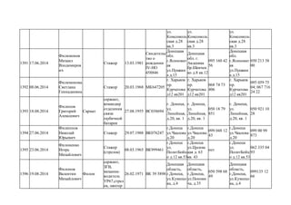 ул.
Комсомоль
ская д.28
кв.3
ул.
Комсомоль
ская д.28
кв.3
ул.
Комсомоль
ская д.28
кв.3
1391 17.06.2014
Филимонов
Михаил
Влодимиров
ич
Стажор 13.03.1981
Свидетельс
тво о
рождении
IV-НО
458846
Донецкая
обл.
г.Ясиноват
ая
ул.Пушкин
а д.15
Донецкая
обл. г.
Авдеевка
бр.Шевчен
ко д.8 кв.12
095 160 42
56
Донецкая
обл.
г.Ясиноват
ая
ул.Пушкин
а д.15
050 213 38
00
1392 08.06.2014
Филимонова
Светлана
Геннадиевна
Стажор 20.03.1968 МК647205
г. Харьков
пр.
Курчатова
д12 кв201
г. Харьков
пр.
Курчатова
д12 кв201
068 74 73
406
г. Харьков
пр.
Курчатова
д12 кв201
095 059 75
04; 067 716
24 22
1393 18.08.2014
Филипов
Григорий
Алексеевич
Сармат
сержант,
командир
отделения
связи
гаубичной
батареи
27.08.1955 ВС038694
г. Донецк,
ул.
Линейная,
д.20, кв. 1
г. Донецк,
ул.
Линейная,
д.20, кв. 1
050 18 79
851
г. Донецк,
ул.
Линейная,
д.20, кв. 1
050 921 10
28
1394 27.06.2014
Филиппов
Николай
Юрьевич
Стажер 29.07.1988 ВК076247
г.Донецк
ул.Чкалова
д.20
г.Донецк
ул.Чкалова
д.20
099 048 12
43
г.Донецк
ул.Чкалова
д.20
099 00 99
873
1395 23.06.2014
Филоненко
Игорь
Михайлович
Стажер
(стрелок)
08.03.1965 ВК999461
г.Донецк
ул.
ПолитБойц
о д.12 кв.53
г.Донецк
ул.Цусимс
кая д. 63
кв. 43
нет
г.Донецк
ул.
ПолитБойц
о д.12 кв.53
062 335 04
93
1396 19.08.2014
Филонов
Валентин
Михайлович
Филон
сержант,
ЗГВ,
механик-
водитель
УР67,стрел
ок, шахтер
26.02.1971 ВК 39 5898
Донецкая
область,
г.Донецк,
ул.Кузнецо
ва, д.4
Донецкая
область,
г.Донецк,
ул.Попови
ча, д.35
050 598 68
49
Донецкая
область,
г.Донецк,
ул.Кузнецо
ва, д.4
099135 12
66
 