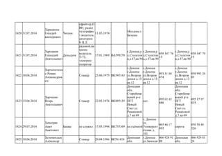 1420 31.07.2014
Харашнюк
Генадий
викторович
Чеснок
ефрейтер,П
ВО, радио
телеграфис
т водитель
категории
Б Ц Д
11.03.1974
Молдова г.
Бельцы
1421 31.07.2014
Харламов
Геннадий
Анатольевич
Деньдуня
рядовой,ме
ханик-
водитель
Т-72,
электрик-
оператор
17.01.1969 ВА599270
г.Донецк,у
л.Столетов
а,д.47,кв.94
г.Донецк,у
л.Столетов
а,д.47,кв.94
050 347 76
13
г.Донецк,у
л.Столетов
а,д.47,кв.94
050 347 79
15
1422 18.06.2014
Харчениченк
о Роман
Александров
ич
Стажер 23.06.1975 ВК545163
г.Донецк
г.Донецк
ул.Возрож
дения д.13
кв.12
г.Донецк
г.Донецк
ул.Возрож
дения д.13
кв.12
093 31 88
474
г.Донецк
г.Донецк
ул.Возрож
дения д.13
кв.12
050 993 26
03
1423 13.06.2014
Харченко
Игорь
Анатольевич
Стажер 22.03.1976 ВК895135
Донецкая
обл.
Старобеше
вский р-н
ПГТ
Новый
Свет ул.
Рамановой
д.7 кв 69
нет
095 65 45
888
Донецкая
обл.
Старобеше
вский р-н
ПГТ
Новый
Свет ул.
Рамановой
д.7 кв 69
095 17 97
035
1424 29.07.2014
Хачатрян
Ашот
Ашотович
Башка не служил 17.05.1994 ВК755369 на съёмной
г. Донецк
ул.
Университ
етская д.
101
063 46 17
893
сирота
050 50 48
526
1425 10.06.2014
Хелемендык
Александр
Стажер 20.04.1986 ВЕ761418
Донецкая
обл.
г.Донецк
ул.Замоскв
066 928 91
08
Донецкая
обл.
066 929 01
24
 