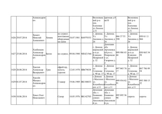 Александров
ич
Волновахс
кий р-н
пос.
Еленовка
ул.Ленина
д.31
оречная д.8
кв10
Волновахс
кий р-н
пос.
Еленовка
ул.Ленина
д.31
1426 29.07.2014
Химич
Николай
Алексеевич
Химик
не служил
монтажник
оборудован
ия связи
18.07.1981 ВА979353
г. Донецк.
Ул
Анохина д.
26
г. Донецк.
Ул
Анохина д.
26
066 37 53
398
г. Донецк.
Ул
Анохина д.
26
050 61 11
866
1427 25.08.2014
Хлебников
Александр
Александров
ич
Батон не служил, 09.04.1980 МЕ421566
г. Донецк
кировский
р-н ул.
Клавдии
Назаровой
д. 32
Донецкая
обл
Артемовск
ий р-н с.
Покровско
е ул.
Гагарина д.
2
099 986 43
66
г. Донецк
кировский
р-н ул.
Клавдии
Назаровой
д. 32
050 665 54
58
1428 20.08.2014
Хмелев
Александр
Валерьевич
Грек
ефрейтор,
пехота,
стрелок
12.05.1970 ВВ679838
г. Донецк
ул.
Сеченова
д. 90 кв. 17
г. Донецк
ул.
Сеченова
д. 90 кв. 17
097 065 74
17
г. Донецк
ул.
Сеченова
д. 90 кв. 17
067 786 89
54
1429 01.07.2014
Хмелёв
Михаил
Александров
ич
Стажер 19.06.1989 ВК188033
г.Донецк
г.Моспино
ул.
Коцюбинск
ого д.11
г.Донецк
г.Моспино
ул.
Коцюбинск
ого д.11
099 954 82
91
г.Донецк
г.Моспино
ул.
Коцюбинск
ого д.11
095 300 15
32
1430 10.06.2014
Хмыз Олег
Николаевич
Сапер 18.05.1976 ВК142703
Донецкая
обл. г.
Енакиево
совхоз
Авиловски
й ул.
Донецкая
обл. г.
Енакиево
совхоз
Авиловски
й ул.
095 895 36
90
сирота сирота
 