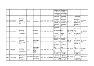 Маяковско
го д.9 ул.
Первомайс
кая д.160
Маяковско
го д.9 ул.
Первомайс
кая д.160
1431 28.07.2014
Ходосов
Михаил
Александров
ич
Ходус не служил 20.07.1989 ВК199552
Донецкая
обл. г.
Макеевка
пос. Ниж.
Крынка ул.
Кирова д.
36
Донецкая
обл. г.
Макеевка
пос. Ниж.
Крынка ул.
Кирова д.
36
нет
Донецкая
обл. г.
Макеевка
пос. Ниж.
Крынка ул.
Кирова д.
36
095 18 66
990
1432 25.06.2014
Хоменко
Виталий
Петрович
Стажер
стрелял с
«Града»
15.08.1974 ВК967402
Донецкая
обл.
Ясиноватск
ий р-н пос.
Техник
ул.Лесная
д.75
Донецкая
обл.
г.Ясиноват
ая м-н 3 д.1
кв.18
066 803 84
27; 096 771
22 96
Донецкая
обл.
г.Ясиноват
ая м-н 3 д.1
кв.18
095 277 69
56
1433 18.08.2014
Хоменко
Дмитрий
Александров
ич
Хом
не служил,
пекарь
03.03.1989 ВК173601
Дон.обл.,г.
Донецк,
ул.Таймыр
ская,
д.36,кв.6
Дон.обл.,г.
Донецк,
ул.Таймыр
ская,
д.36,кв.6
099 04
19104
г.Донецк-
111,ул.Доб
ровольског
о,д.7,кв.59
095 02 50
276
1434 2.08.2014
Хоменюк
Николай
Николаевич
Кола
не служил,
прошел
КМБ в
ДНР
14.09.1993 ВК642326
Донецкая
обл.
г.Ждановка
ул.
Школьная
д. 26 кв. 2
Донецкая
обл.
г.Ждановка
ул.
Школьная
д. 26 кв. 2
095 12 403
22
Донецкая
обл.
г.Ждановка
ул.
Школьная
д. 26 кв. 2
063 57 41
684
1435 23.07.2014
Хомченко
Алексей
Викторович
Импортны
й
не служил
строитель
14.07.1979 ВТ089766
г. Донецк
Аравийска
я д.2 кв 154
г. Донецк
Аравийска
я д.2 кв 154
095 557 23
25
г. Донецк
ул
Петровског
о д 15 кв 14
095 773 62
24
 
