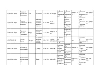 1436 29.07.2014
Хорунтий
Владислав
Борисович
Хош не служил 21.01.1985 ВС935304
г. Донецк
ул
Чикирисов
а д 3
г. Донецк
ул
Чикирисов
а д 3
050 366 54
21
г. Донецк
ул
Чикирисов
а д 3
095 800 77
32
1437 23.08.2014
Хохлов
Александр
Игоревич
Серб
ракетный
военный
институт,
рядовой, ,
стрелок.
01.04.1989
46 08
609529
Московска
я обл. г.
Серпухов
ул.
Советская
д. 114 кв.
21
Московска
я обл. г.
Серпухов
ул.
Советская
д. 114 кв.
21
917 557 33
21
1438 23.08.2014
Хусаинов
Ильдар
Эмирович
Омут
не служил,
техник —
электронщ
ик
11.07.1993
КЗ 87 48 49
03
Казахстан,
г. Чимкент,
ул.
Кунбатыз,
д. 35
1439 5.08.2014
Хутчуа
Вепхо
Тигран
не служил,
Вольная
борьба,
охотник.
3.03.1989
Грузии
07PA41531
г. Донецк
ул.
Олимпиева
д. 96
нет
г. Донецк
ул.
Олимпиева
д. 96
099 037 27
92
1440 21.06.2014
Царан Олег
Викторович
Стажер 16.08.1975 ВК343422
Донецкая
обл.
г.Торез
ул.Сеченов
а д.26
Донецкая
обл.
г.Снежное
ул.
Есентукинс
кая д.13
099 230 51
57
Донецкая
обл.
г.Торез
ул.Сеченов
а д.26
050 999 86
82
1441 29.06.2014
Царицинская
Владиславов
на
Повар 13.06.1985 ВК144374
Донецкая
обл.
у.Краматор
ск ул. О.
Вишни
д.13 кв. 17
Донецкая
обл.
г.Славянск
ул.Красног
о
Казачества
д.24
050 25 18
205
Донецкая
обл.
г.Славянск
ул.Красног
о
Казачества
д.24
050 299
388 5
 