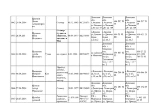1442 29.06.2014
Цветков
Денис
Александров
ич
Стажер 05.12.1983 ВС251071
Донецкая
обл.
г.Авдеека
ул.Чапаева
д.81 кв.145
Донецкая
обл.
г.Авдеека
ул.Чапаева
д.81 кв.145
066 517 31
14
Донецкая
обл.
г.Авдеека
ул.Чапаева
д.81 кв.145
066 517 31
15
1443 26.06.201
Цуривов
Петр
Петрович
Стажер
(судим за
убийство,
лихачил в
90х)
08.04.1977 ВЕ275644
г.Донецк
ул.Джанко
йская
д.2.кв.2
г.Донецк
ул.Джанко
йская
д.2.кв.2
099 70 33
443
г.Донецк
ул.Джанко
йская
д.2.кв.2
050 625 25
21
1444 14.08.2014
Цыганков
Артём
Петрович
Туман не служил 6.01.1986 ВЕ594677
на съёмной
в Макеевке
Донецкая
обл. г.
Макеевка
пос.
Дзержинск
ого ул.
Третьякеви
ча д. 11/17
кв. 2
095 597 32
33
Донецкая
обл. г.
Макеевка
пос.
Дзержинск
ого ул.
Третьякеви
ча д. 11/17
кв. 2
050 27 22
423; 050
789 73 91
1445 06.08.2014
Цыганков
Виталий
Николаевич
Кот
Ефрейтр,
автобат,
радиотелеф
онист,
водитель,
шахтер
18.03.1968 ВВ798513
г.Ясиноват
ая, м-н3,
д.10, кв.34
г.Ясиноват
ая, м-н3,
д.10, кв.34
066 790 18
26
г.Ясиноват
ая, м-н3,
д.10, кв.34
050 046 39
42
1446 27.06.2014
Цыгода
Артур
Францевич
Стажер 30.01.1977 ВК156049
Донецкая
обл.
г.Димитров
ул. Щорса
д.32
Донецкая
обл.
г.Димитров
ул. Щорса
д.32
093 687 96
83
Донецкая
обл.
г.Димитров
ул. Щорса
д.32
095 172 69
45
1447 20.07.2014
Цымбал
Алексей
Разведчик-
снайпер ,
промышле
11.078.199
2
Паспорт
РФ 47 13
418762
РФ г.
Мурманск
ул. Проезд
РФ г.
Мурманск
ул. Проезд
РФ г.
Мурманск
ул. Проезд
+ 902 135
65 95
 