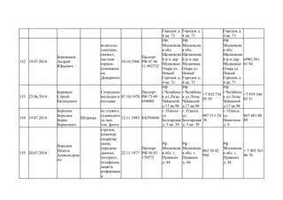 Городок д.
4 кв. 71
Городок д.
4 кв. 71
Городок д.
4 кв. 71
132 19.07.2014
Боровиков
Андрей
Юрьевич
водитель-
электрик,
связист,
частная
охрана-
помошник
оп.
Дежурного
10.10.1966
Паспорт
РФ 47 46
11 492732
РФ
Московска
я обл.
Щелковски
й р-н дер.
Медвежьи
Озера ул.
Новый
Городок д.
4 кв. 71
РФ
Московска
я обл.
Щелковски
й р-н дер.
Медвежьи
Озера ул.
Новый
Городок д.
4 кв. 71
РФ
Московска
я обл.
Щелковски
й р-н дер.
Медвежьи
Озера ул.
Новый
Городок д.
4 кв. 71
(496) 561
61 84
133 23.06.2014
Боровых
Сергей
Евгеньевич
Сотрудник
милиции в
отставке
07.10.1970
Паспорт
РФ 75 09
694080
РФ
г.Челябинс
к ул.Лизы
Чайкиной
д.17 кв.98
РФ
г.Челябинс
к ул.Лизы
Чайкиной
д.17 кв.98
+7 922 734
05 39
РФ
г.Челябинс
к ул.Лизы
Чайкиной
д.17 кв.98
+7 919 346
02 51
134 19.07.2014
Бородин
Бородин
Борис
Борисович
Штурман
не служил,
судоводите
ль мал.
тон. флота
12.11.1983 КК594846
г. Одесса
ул.
Болгарская
д. 5 кв. 39
г. Одесса
ул.
Болгарская
д. 5 кв. 39
097 311 24
38
г. Одесса
ул.
Никитина
д. 9
067 481 80
89
135 20.07.2014
Бородин
Никита
Александров
ич
стрелок,
инженер
оператор
связи,
передача
данных,
интернет,
телефония,
защита
информаци
и
22.11.1977
Паспорт
РФ 56 03
170572
Рф
Московска
я обл. г.
Пушкино
д. 44
Рф
Московска
я обл. г.
Пушкино
д. 44
063 30 42
988
Рф
Московска
я обл. г.
Пушкино
д. 44
+ 7 903 563
96 76
 