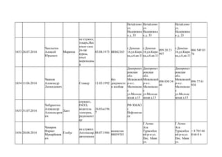 Нетайлово
ул.
Надережна
я д. 35
Нетайлово
ул.
Надережна
я д. 35
Нетайлово
ул.
Надережна
я д. 35
1453 26.07.2014
Чаплыгин
Алексей
Юрьевич
Морячок
не служил,
токарь,Нах
имов-ское
уч-ще
курсы,
опыт
мореходны
й
03.04.1973 ВЕ662163
г.Донецк-
16,ул.Киро
ва,д.6,кв.11
г.Донецк-
16,ул.Киро
ва,д.6,кв.11
099 20 23
997
г.Донецк-
16,ул.Киро
ва,д.6,кв.11
066 549 03
76
1454 11.06.2014
Чванов
Александр
Леонидович
Стажер 11.03.1992
без
документо
в вообще
Днепропет
ровская
обл.
Межевской
р-н с.
Малиевско
е
ул.Молоде
жная д.15
Днепропет
ровская
обл.
Межевской
р-н с.
Малиевско
е
ул.Молоде
жная д.15
096 030 54
46
Днепропет
ровская
обл.
Межевской
р-н с.
Малиевско
е
ул.Молоде
жная д.15
096 77 61
938
1455 31.07.2014
Чебурахтин
Александр
Александров
ич
Хант
сержант,
ОБХЗ,
водитель
электрик,
радиомонт
ер
26.01ю196
7
РФ ХМАО
г.
Нефтеюган
ск
1456 20.08.2014
Чекиров
Фаркат
Мунарбеков
ич
Глобус
не служил.
Автомаляр,
автотюнин
08.07.1986
казахстан
08059705
Г.Алма-
Ата
Турксибск
ий р-н ул.
Пос. Маяк
ул.
Г.Алма-
Ата
Турксибск
ий р-н ул.
Пос. Маяк
ул.
+ 8 705 66
0 66 0 6
 