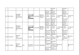 Топчило
д.31
Топчило
д.31
1457 20.07.2014
Чекмарев
Евгений
Владимиров
ич
стрелок, К
омпьтерщ
ик к
Гене,Боре
13.04.1990
Паспорт
РФ 81 09
333352
РФ Респ.
Бурятия
Кабанский
р-н пос.
Каменск
ул.
Молодежн
ый м-н д.
14 кв. 20
РФ Респ.
Бурятия
Кабанский
р-н пос.
Каменск
ул.
Молодежн
ый м-н д.
14 кв. 20
+ 7 924 392
26 256
РФ Респ.
Бурятия
Кабанский
р-н пос.
Каменск
ул.
Молодежн
ый м-н д.
14 кв. 20
+7 924 553
62 72
1458 19.07.2014
Чекмарев
Евгений
Владимиров
ич
стрелок, К
омпьтерщ
ик к
Гене,Боре
13.04.1990
Паспорт
РФ 81 09
333352
РФ Респ.
Бурятия
Кабанский
р-н пос.
Каменск
ул.
Молодежн
ый м-н д.
14 кв. 20
РФ Респ.
Бурятия
Кабанский
р-н пос.
Каменск
ул.
Молодежн
ый м-н д.
14 кв. 20
+ 7 924 392
26 256
РФ Респ.
Бурятия
Кабанский
р-н пос.
Каменск
ул.
Молодежн
ый м-н д.
14 кв. 20
+7 924 553
62 72
1459 21.06.2014
Чемелёв
Олег
Анатольевич
Стажер 04.12.1964 ВЕ772908
Донецкая
обл.
г.Торез ул.
Почтовая
д.4
Донецкая
обл.
г.Торез ул.
Почтовая
д.4
050 96 12
182
Донецкая
обл.
г.Торез ул.
Почтовая
д.4
050 78 38
712
1460 27.07.2014
Чепелев
Иван
Викторович
Чип
не служил,
строитель
31.03.1991 ВК439860
Донецкая
обл.
Старобеше
вский р-н
г.
Комсомоль
ское ул.
Кирова д. 2
Донецкая
обл.
Старобеше
вский р-н
пос. Новый
Свет ул.
Энергетиче
066 922 48
23
066 814 78
87
 