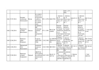 ская д. 28
общ.
1461 27.07.2014
Чепурко
Александр
Леонидович
Питер
не служил,
строитель,
отделочны
е работы
(не видит
на левый
глаз)
09.11.1976 ВА017891
г. Донецк
ул. Б.
Магистрал
ьная д. 41
кв. 1
г. Донецк
ул. Б.
Магистрал
ьная д. 41
кв. 1
050 875 15
12
г. Донецк
ул. Б.
Магистрал
ьная д. 41
кв. 1
099 733 65
34
1462 17.08.2014
Черемухин
Альберт
Васильевич
Окелла
Старшина,
ВВ,
командир
машины
РК,
программи
ст
07.11.1981
РФ 52 08
636043
Омская
область,
п.Северо-
Любински
й, ул.
Советская,
д.4, кв.2
Омская
область,
п.Северо-
Любински
й, ул.
Советская,
д.4, кв.2
Омская
область,
п.Северо-
Любински
й, ул.
Советская,
д.4, кв.2
+ 7 923 679
39 46
1463 22.06.2014
Черкасов
Тарас
Петрович
Стрелок
АКМ АКС
СВД
13.02.1985
нет (ФОТО
ПРИЛАГА
Ю)
Сбежал с
военской
части
А0224 , 79
ббигада
г.Донецк
ул.Мушкет
овсая д.30
кв.112
нет
г.Донецк
ул.Мушкет
овсая д.30
кв.112
095 770 40
27; 050 156
69 10
1464 12.06.2014
Чернавский
Олег
Николаевич
механник
водитель
БТТ
23.03.1960 ВЕ519631
г.Донецк
ул.Робеспь
ера д.4 кв.5
г.Донецк
ул.Робеспь
ера д.4 кв.5
095 322 13
18
г.Донецк
ул.Робеспь
ера д.4 кв.5
095 501 69
53
1465 23.08.2014
Черненко
Андрей
Андреевич
Черный
ефрейтор,
воен.развед
ка,снайпер,
гранатомет
чик
10.07.1992
РФ 45 12
803714
РФ
Калужская
обл.
,с.Высокон
ичи,ул.Пио
нерская,д.4
5
РФ
Калужская
обл.
,с.Высокон
ичи,ул.Пио
нерская,д.4
5
+7 906 04
66 782
+7 965
3403321
 