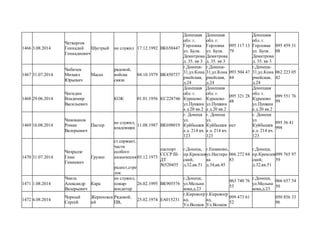 1466 3.08.2014
Четвергов
Геннадий
Геннадиевич
Шустрый не служил 17.12.1992 ВК650447
Донецкая
обл. г.
Горловка
ул. Булв.
Демитрова
д. 35. кв 3
Донецкая
обл. г.
Горловка
ул. Булв.
Демитрова
д. 35. кв 3
095 117 13
79
Донецкая
обл. г.
Горловка
ул. Булв.
Демитрова
д. 35. кв 3
095 459 31
08
1467 31.07.2014
Чибичек
Михаил
Юрьевич
Масах
рядовой,
войска
связи
04.10.1979 ВК450737
г.Донецк-
31,ул.Кона
рмейская,
д.24
г.Донецк-
31,ул.Кона
рмейская,
д.24
093 504 47
44
г.Донецк-
31,ул.Кона
рмейская,
д.24
062 223 05
42
1468 29.06.2014
Чигидин
Владимир
Васильевич
КОК 01.01.1956 КС228746
Донецкая
обл. г.
Курахово
ул.Пушкин
а д.20 кв.2
Донецкая
обл. г.
Курахово
ул.Пушкин
а д.20 кв.2
095 321 28
48
Донецкая
обл. г.
Курахово
ул.Пушкин
а д.20 кв.2
099 551 76
99
1469 16.08.2014
Чикованов
Роман
Валерьевич
Пастер
не служил,
кладовщик
11.08.1987 ВК698019
г. Донецк
ул.
Куйбышев
а д. 214 кч.
123
г. Донецк
ул.
Куйбышев
а д. 214 кч.
123
нет
г. Донецк
ул.
Куйбышев
а д. 214 кч.
123
095 36 41
998
1470 31.07.2014
Чихрадзе
Гиви
Гивиевич
Грузин
ст.сержант,
части
особого
назначения
,
радист,стре
лок
03.12.1973
паспорт
СССР III-
ДТ
№520455
г.Донецк,
пр.Кремлев
ский,
д.32,кв.51
г.Енакиево,
ул.Нестеро
ва
д.34,кв.45
066 272 84
83
г.Донецк,
пр.Кремлев
ский,
д.32,кв.51
099 765 97
59
1471 1.08.2014
Чмель
Александр
Валерьевич
Кара
не служил,
повар-
кондитер
26.02.1995 ВК905576
г.Донецк,
ул.Мельни
кова,д.23
063 740 76
53
г.Донецк,
ул.Мельни
кова,д.23
066 657 54
50
1472 4.08.2014
Чорный
Сергей
Жериновск
ий
Рядовой,
ПВ,
25.02.1974 ЕА015231
г.Кировогр
ад,
Ул.Волков
г.Кировогр
ад,
Ул.Волков
099 473 61
52
050 856 33
96
 