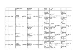 Александров
ич
водитель,
стрелок
а, д.30,
кв.88
а, д.30,
кв.88
1473 15.08.2014
Чубуков
Сергей
Викторович
Добрый
Рядовой,
пехота,
стрелок,
снайпер
03.08.1963
РФ 47 09
245163
Донецкая
область,
Доброполь
ский
район,
пос.Доброп
ольский,
ул.Школьн
ая, д.2а,
кв.12
г.Москва,
ул.Скобеле
вская, д.20,
кв.41
050 911 95
91
Донецкая
область,
Доброполь
ский
район,
пос.Доброп
ольский,
ул.Школьн
ая, д.2а,
кв.12
050 734 90
81
1474 21.08.2014
Чудин Олег
Ибрагимови
ч
Чудо
ст.
сержант,
комендатур
а, стрелок
АК -74
10.07.1966 ВА198055
г. Донецк,
ул.
Шахтостро
ителей, д.
52, кв.89
г. Донецк,
ул.
Университ
етская 30 а.
кв.29
067 624 42
42,
г. Донецк,
ул.
Университ
етская 30 а.
кв.29
334 — 37
— 03
1475 05.07.2014
Чумаков
Петр
Петрович
Казах
старшина,
ПВО,
планшетис
т, стрелок
01.03. 1975 ВС 877598
Донецкая
обл. ,
Старобеше
вский р -н,
с.
Коммунаро
вка, ул.
Октябрьска
я, д. 46
Донецкая
обл. ,
Старобеше
вский р -н,
с.
Коммунаро
вка, ул.
Октябрьска
я, д. 46
095444 82
74
Донецкая
обл. ,
Старобеше
вский р -н,
с.
Коммунаро
вка, ул.
Октябрьска
я, д. 46
095 46 23
251
1476 01.08.2014
Чуприй
Генадий
Васильевич
Крокодил
рядовой ,
строй бат,
боксер
07.10.1974 ВС966474
Донецкая
обл. г.
Мариуполь
ул. 9-го
Мая
д.191кв 25
Донецкая
обл. г.
Мариуполь
ул. 9-го
Мая
д.191кв 25
096 99 37
317
Донецкая
обл. г.
Мариуполь
ул. 9-го
Мая д13 кв
16
096 74 35
673
 