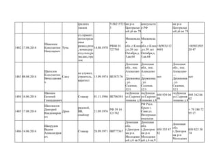 средних
танков
51№215723
3
км р-н
Центральн
ый д6 кв 78
консульств
о РФ
км р-н
Центральн
ый д6 кв 78
1482 17.08.2014
Шамонин
Константин
Николаевич
Туча
ст.сержант,
мотострелк
овая
развед.рота
, командир
отд.спец.ра
зведки,стре
лок
14.08.1970
РФ46 01
727768
Московска
я
обл.,г.Клин
,ул.50 лет
Октября,д.
5,кв.64
Московска
я
обл.,г.Клин
,ул.50 лет
Октября,д.
5,кв.64
+8(903)112
4601
+8(903)505
20 47
1483 08.08.2014
Шапилов
Константин
Вячеславови
ч
Саид
не служил,
строитель,
каратист
15.09.1974 ВЕ387176
Донецкая
обл., пос.
Алексеево
—
Дружковка
, ул.
Садовая,
32/1
Донецкая
обл., пос.
Алексеево
—
Дружковка
, ул.
Садовая,
32/1
нет
Донецкая
обл., пос.
Алексеево
—
Дружковка
, ул.
Садовая,
32/1
нет
1484 16.06.2014
Шапкин
Евгений
Геннадиевич
Стажор 01.11.1986 ВЕ706384
гюДонецк
ул.Сыромя
тникова д.8
гюДонецк
ул.Сыромя
тникова д.8
050 939 04
98
гюДонецк
ул.Сыромя
тникова д.8
095 342 06
02
1485 17.08.2014
Шаповалов
Дмитрий
Владимиров
ич
Дрон
рядовой,
ВВ,
снайпер
21.09.1976
РФ 39 14
121762
РФ Респ.
Крым г.
Саки ул.
Интернаци
ональная
+ 79 188 72
95 17
1486 14.06.2014
Шапрудов
Вадим
Александров
ич
Стажор 28.09.1971 ВВ777367
Донецкая
обл.
г.Диитров
мк р-н
Молодежн
ый д.6 кв.9
Донецкая
обл.
г.Диитров
мк р-н
Молодежн
ый д.6 кв.9
050 535 87
82
Донецкая
обл.
г.Диитров
мк р-н
Молодежн
050 825 58
74
 