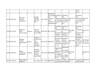 ый д.6
кв.38
1487 19.06.2014
Шатохин
Андрей
Сергеевич
Стрело
АК,ПМ,
ТТ,СВД,
СКС
24.03.1980
Временное
удостовире
ние
личности
№42
выдано в
Ханжонков
о
Донецкая
обл.
г.Макеевка
ул.Углераз
ведки д.21
кв.3
Донецкая
обл.
г.Макеевка
ул.Углераз
ведки д.21
кв.3
050 233 58
39
Донецкая
обл.
г.Макеевка
ул.Углераз
ведки д.21
кв.3
050 47 29
504
1488 26.07.2014
Шатохин
Иван
Анатольевич
Тюмень
стрелок-
зенитчик
часть ПВО
09.06.1989 ВК 153192
Донецкая
обл.
г.Енакиево
ул.
Коммунист
ическая
д.47 кв 78
Донецкая
обл.
г.Енакиево
ул.
Коммунист
ическая
д.47 кв 78
050 8888
190
Донецкая
обл.
г.Енакиево
ул.
Коммунист
ическая
д.47 кв 78
095 163 85
44
1489 22.08.2014
Шашков
Сергей
Владимиров
ич
Химин
Сержант,
пихота, нач
ком.
взвода,
стрелок,
електрик
08.10.1959 ВЕ918324
Донецкая
область,
г.Донецк,
ул.Б.Орлов
а, д.15
Донецкая
область,
г.Донецк,
ул.Б.Орлов
а, д.15
096 214 84
21
Омельская
область,
г.Светлого
рск, 2 мик-
он, д.33,
кв.57
050 300 69
26, +3 752
342 306 50
1490 15.08.2014
Швец
Александр
Иванович
Водолаз
рядовой,
танковые
войска,
мех.вод.,
проф.права
14.08.1984 ММ706896
Харьковска
я обл.,
Нововодол
азский р-
н,,с.Ляшов
ка,ул.Лени
на,д.5
Харьковска
я
обл.,Новов
одолазский
р-
н,,с.Ляшов
ка,ул.Лени
на,д.5
095 46 88
724
066 807 08
35
1491 17.07.2014
Швец Юрий
Юрьевич
не служил 25.11.1976 ВА960302
г. Донецк
Ленинский
г. Донецк
Ленинский
095 687 71
02
г. Донецк
Ленинский
050 755 15
57
 