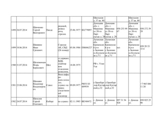 Школьная
д. 37 кв. 80
Школьная
д. 37 кв. 80
1498 24.07.2014
Шевченко
Сергей
Викторович
Панда
рядовой,
развед
рота,
стрелок.
25.06.1977 ВА779097
Донецкая
обл. г.
Макеевка
ул 20-го
Парт
сьезда д. 28
Донецкая
обл. г.
Макеевка
ул 20-го
Парт
сьезда д. 28
050 253 49
67
Донецкая
обл. г.
Макеевка
ул 20-го
Парт
сьезда д. 28
050 272 39
28
1499 18.06.2014
Шевякин
Иван
Сргеевич
Стрелок
АК, СВД
(2й номер)
05.04.1984 ЕМ686227
Луганская
обл.
Кременско
й р-н
с.Залиман
ул.Колхозн
ая д.71
Луганская
обл.
Кременско
й р-н
с.Залиман
ул.Колхозн
ая д.71
нет
Луганская
обл.
Кременско
й р-н
с.Залиман
ул.Колхозн
ая д.71
050 20 33
33 4
1500 31.07.2014
Шеломенцев
Игорь
Борисович
Шел
ст сержант,
ВДВ,
снайпер
ком
отделения
разведчик,
18.08.1975
РФ г. Улан
Уде
1501 23.08.2014
Шеншин
Владимир
Владимиров
ич
Сокол
Воен.кафед
ра-
воен.психо
лог,
служил на
гражд.
следственн
ый
изолятор
09.09.1977
РФ53 03
489939
г.Оренбург
,пер.Кустар
ный,д.32
г.Оренбург
,пер.Кустар
ный,д.32
+7 905 880
11 20
1502 24.07.2014
Шепелев
Сергей
Олегович
Киборг не служил 02.11.1985 ВЕ548472
г. Донецк
ул.
г. Донецк
ул.
097 31 36
826
г. Донецк
ул.
050 025 25
06
 