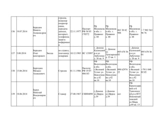 136 19.07.2014
Бородин
Никита
Александров
ич
стрелок,
инженер
оператор
связи,
передача
данных,
интернет,
телефония,
защита
информаци
и
22.11.1977
Паспорт
РФ 56 03
170572
Рф
Московска
я обл. г.
Пушкино
д. 44
Рф
Московска
я обл. г.
Пушкино
д. 44
063 30 42
988
Рф
Московска
я обл. г.
Пушкино
д. 44
+ 7 903 563
96 76
137 5.08.2014
Бородин
Олег
викторович
Звезда
не служил,
газоэлектр
осварщик
10.12.1985 НС 135897
г. Донецк
Калинский
р-н ул
Лабутенко
д. 26 кв. 9
г. Донецк
ул.
Лучезарная
д. 23 кв. 1
095 670 36
03
г. Донецк
Калинский
р-н ул
Лабутенко
д. 26 кв. 9
095 670 36
01
138 13.06.2014
Бороздин
Михаил
Алексеевич
Стрелок 01.11.1986
Паспотр
РФ 19 07
486143
РФ
Вологодска
я обл.
г.Великий
Устюг ул.
Неводчико
ва д.42
кв.10
РФ
Вологодска
я обл.
г.Великий
Устюг ул.
Неводчико
ва д.42
кв.10
098 62974
25
РФ
Вологодска
я обл.
г.Великий
Устюг ул.
Неводчико
ва д.42
кв.10
+7911 048
02 05
139 18.06.2014
Борух
Николай
Владимиров
ич
Стажор 27.08.1967 СМ884098
г.Донецк
ул.Щорса
д.39
г.Донецк
ул.Щорса
д.39
нет
РФ
Краснодарс
кий к-й
Туапсинск
ий р-н ПГТ
Новомихай
ловский
ул.Мира
д.69 кв. 13
 