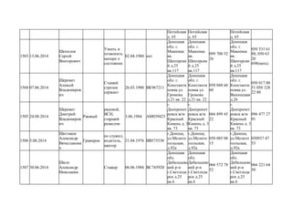 Потийская
д. 65
Потийская
д. 65
Потийская
д. 65
1503 13.06.2014
Шепилов
Сергей
Викторович
Узнать и
позвонить
матери о
состоянии
02.04.1980 нет
Донецкая
обл. г.
Макеевка
кв.
Шахтерски
й д.25
кв.117
Донецкая
обл. г.
Макеевка
кв.
Шахтерски
й д.25
кв.117
099 700 52
26
Донецкая
обл. г.
Макеевка
кв.
Шахтерски
й д.25
кв.117
050 531 61
88; 050 63
20
698(мать)
1504 07.06.2014
Шеремет
Алексей
Владимиров
ич
Сташий
стрелок
сержант
26.03.1980 ВК967211
Донецкая
обл. г.
Константи
новка ул.
Громова
д.21 кв. 22
Донецкая
обл. г.
Константи
новка ул.
Громова
д.21 кв. 22
050 048 66
60
Донецкая
обл. г.
Константи
новка ул.
Винницкая
д.26
050 017 00
51 050 328
22 80
1505 24.08.2014
Шеремет
Дмитрий
Владимиров
ич
Ржавый
рядовой,
ВСН,
старший
разведчи
3.06.1984 АМ039423
г.
Днепропет
ровск ж/м
Красный
Камень д. 3
кв. 73
г.
Днепропет
ровск ж/м
Красный
Камень д. 3
кв. 73
066 899 45
22
г.
Днепропет
ровск ж/м
Красный
Камень д. 3
кв. 73
096 477 27
91
1506 5.08.2014
Шестаков
Александр
Вячеславови
ч
Гравирок
не служил,
водитель,
шахтер
21.04.1976 ВВ575538
г.Донецк,
ул.Мелито
польская,
д.92а
г.Донецк,
ул.Мелито
польская,
д.92а
050 085 08
15
г.Донецк,
ул.Мелито
польская,
д.92а
050937 47
53
1507 30.06.2014
Шило
Александр
Николаеви
Стажер 06.06.1984 ВС745920
Донецкая
обл.
Дебальцевс
кий р-н
г.Светлода
рск д.25
кв.6
Донецкая
обл.
Дебальцевс
кий р-н
г.Светлода
рск д.25
кв.6
066 572 78
52
Донецкая
обл.
Дебальцевс
кий р-н
г.Светлода
рск д.25
кв.6
066 221 64
50
 