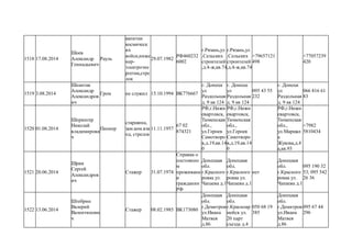 1518 17.08.2014
Шоев
Александр
Геннадьевич
Рауль
капитан
космическ
их
войск,инже
нер-
электроэне
ргетик,стре
лок
29.07.1982
РФ460232
6002
г.Рязань,ул
.Сельских
строителей
,д.4-ж,кв.74
г.Рязань,ул
.Сельских
строителей
,д.4-ж,кв.74
+79657121
498
+77057239
420
1519 3.08.2014
Шпантак
Александр
Александров
ич
Гром не служил 15.10.1994 ВК776667
г. Донецк
ул
Раздольная
д. 9 кв 124
г. Донецк
ул
Раздольная
д. 9 кв 124
095 43 55
232
г. Донецк
ул
Раздольная
д. 9 кв 124
066 816 61
83
1520 01.08.2014
Шпрингер
Николай
владимирови
ч
Пионер
старшина,
зам.ком.взв
од, стрелок
11.11.1957
67 02
874321
РФ,г.Нижн
евартовск,
Тюменская
обл.,
ул.Героев
Самотворо
в,д.19,кв.14
0
РФ,г.Нижн
евартовск,
Тюменская
обл.,
ул.Героев
Самотворо
в,д.19,кв.14
0
РФ,г.Нижн
евартовск,
Тюменская
обл.,
ул.Маршал
а
Жукова,д.4
а,кв.93
+7982
5810434
1521 20.06.2014
Шрам
Сергей
Александров
ич
Стажер 31.07.1974
Справка о
постоянно
м
проживани
и
гражданин
РФ
Донецкая
обл.
г.Красного
ровка ул.
Чапаева д.1
Донецкая
обл.
г.Красного
ровка ул.
Чапаева д.1
нет
Донецкая
обл.
г.Красного
ровка ул.
Чапаева д.1
095 190 32
53; 095 542
26 36
1522 13.06.2014
Штебрин
Валерий
Валентинови
ч
Стажер 08.02.1985 ВК173080
Донецкая
обл.
г.Демитров
ул.Ивана
Матвея
д.86
Донецкая
обл.
г.Красноар
мейск ул.
20 парт
съезда д.4
050 68 19
385
Донецкая
обл.
г.Демитров
ул.Ивана
Матвея
д.86
095 67 44
296
 