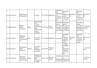 1523 19.06.2014
Шуба Павел
Михайлович
Стажер 07.02.1982 ВВ369259
Донецкая
обл.
г.Макеевка
м-н
Октябрьск
ий д.3 кв
162
Донецкая
обл.
г.Добропол
ье м-н
Слнечный
д.29 кв 10
050 889 39
86
Донецкая
обл.
г.Добропол
ье м-н
Слнечный
д.29 кв 10
050 618 74
88
1524 06.07.2014
Шубин
Павел
Сергеевич
Шуба
рядовой,РВ
СН,
слесарь-
трубопрово
дчик,
стрелок,гла
вный
инженер
02.08.1989
65 09
789784
РФ,Свердл
овская
обл.,г.Екат
еринбург,у
л.Техничес
ка,д.18.кв.3
0
РФ,Свердл
овская
обл.,г.Екат
еринбург,у
л.Техничес
ка,д.18.кв.3
0
РФ,Свердл
овская
обл.,г.Екат
еринбург,у
л.Техничес
ка,д.18.кв.3
0
+79126269
220 H5
1525 3.08.2014
Шуйский
Даниил
Александров
ич
Паук
не служил
сварщик
10.02.1983 ВК284770 на сьемной
Донецкая
обл. г.
Горловка
ул 60 Лет
СРСР д37
кв 103
050 20 92
725
Донецкая
обл. г.
Горловка
ул 60 Лет
СРСР д37
кв 103
099 356 94
00
1526 6.08.2014
Шульженок
Павел
Иванович
Патрик
не слудул,
Дьякон,
Священно
служитеь
20.10.1982
РФ 49 03
634977
г. Санкт-
Петербург
ул.
Партизана
Германа д.
14/117 кв.
366
+ 7 981 872
28 41
1527 23.08.2014
Шумаков
Александр
Анатольевич
Хорек
сержант,св
язь,артилле
рия,
минометчи
к, сапер-
25.10.1979
РФ18 04
406552
г.Волгогра
д,
пер.Ногина
,д.44,кв.3/4
г.Волгогра
д,
пер.Ногина
,д.44,кв.3/4
+7 906 40
55 831
 