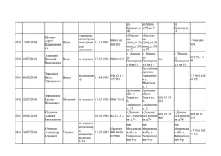 ул.
Красная д.
18
ул.Мира
д.95 кв.71
ул.
Красная д.
18
1539 17.08.2014
Щучкин
Адрей
Владимиров
ич
Щука
старшина,
мотострелк
овая,коман
дир
миномета
11.11.1983
РФ60 05
448110
г.Ростов-
на-
Дону,ул.Ле
нина,д.109,
кв.73
г.Ростов-
на-
Дону,ул.Ле
нина,д.109,
кв.73
+79061801
919
1540 24.07.2014
Эдемский
Николай
Николаевич
Волк не служил 17.07.1986 ВК884185
г. Донецк
ул
Палладина
д.8 кв 11
г. Донецк
ул
Палладина
д.8 кв 11
нет
г. Донецк
ул
Палладина
д.8 кв 11
095 754 19
98
1541 06.08.2014
Эфендиев
Вагид
Эфендиевич
Вахид
видеоперат
ор
11.04.1983
РФ 82 11
107183
Республика
Дагстан
Хивскийр-
н с.
Межгюль
д. 3
+ 7 963 428
66 03
1542 22.07.2014
Эфендимов
Руслан
Назимович
Меченый не служил 19.05.1982 ВВ671142
Донецкая
обл. г.
Торез ул.
К.
Либкнехта
д. 33
Донецкая
обл. г.
Торез ул.
К.
Либкнехта
д. 33
095 59 39
512
1543 30.06.2014
Юлдашев
Алишер
Ганижанови
30.10.1984 КС213112
г.Донецк
ул.Срлнечн
ая д.74
г.Донецк
ул.Срлнечн
ая д.74
063 29 79
442
г.Донецк
ул.Срлнечн
ая д.74
099 48 97
455
1544 24.07.2014
Юрченко
Александр
Юрьевич
Танкист
не служил,
автослесар
ь,
механник-
водитель
Т-34
13.02.1987
Паспорт
РФ 46 08
079996
РФ
Московска
я обл. г.
Черноголо
вка б-р
РФ
Московска
я обл. г.
Черноголо
вка б-р
РФ
Московска
я обл. г.
Черноголо
вка б-р
+ 7 926 162
77 82
 
