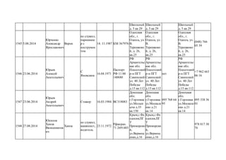 Школьный
д. 5 кв 29
Школьный
д. 5 кв 29
Школьный
д. 5 кв 29
1545 5.08.2014
Юрченко
Александр
Ярославович
Ворон
не служил,
парикмахе
р с
инструмен
том
14. 11.1987 КМ 367976
Одесская
обл., г.
Одесса, ул.
В.
Терешково
й, д. 26,
кв.25
Одесская
обл., г.
Одесса, ул.
В.
Терешково
й, д. 26,
кв.25
Одесская
обл., г.
Одесса, ул.
В.
Терешково
й, д. 26,
кв.25
(048) 766
05 39
1546 23.06.2014
Юрьев
Алексей
Анатольевич
С
Яновским
16.04.1971
Паспорт
РФ 11 00
140680
РФ
Архангельс
кая обл.
Плесетский
р-н ПГТ
Савинский
ул. 40 Лет
Победы
д.15 кв.112
РФ
Архангельс
кая обл.
Плесетский
р-н ПГТ
Савинский
ул. 40 Лет
Победы
д.15 кв.112
нет
РФ
Архангельс
кая обл.
Плесетский
р-н ПГТ
Савинский
ул. 40 Лет
Победы
д.15 кв.112
+7 962 663
06 16
1547 23.06.2014
Юрьев
Андрей
Анатольевич
Стажер 16.03.1984 ВС318083
Донецкая
обл.
г.Горловка
ул.Молын
ыча д.35
кв.150
Донецкая
обл.
г.Горловка
ул.Москале
нко д.21
кв.14
095 768 64
95
Донецкая
обл.
г.Горловка
ул.Москале
нко д.21
кв.14
095 338 36
01
1548 27.08.2014
Юсипов
Хамзя
Вялиахмятов
ич
Хамза
не служил,
машинист,
водитель
23.11.1972
Рфзагран.
71 2691403
Крым,г.Фе
одосия,ПГ
Т
Приморски
й,
ул.Вервищ
енко,д.16
Крым,г.Фе
одосия,ПГ
Т
Приморски
й,
ул.Вервищ
енко,д.16
978 817 30
76
 